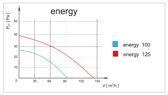 AirRoxy Planet Energy 80 PS (01-054) Диаграмма производительности
