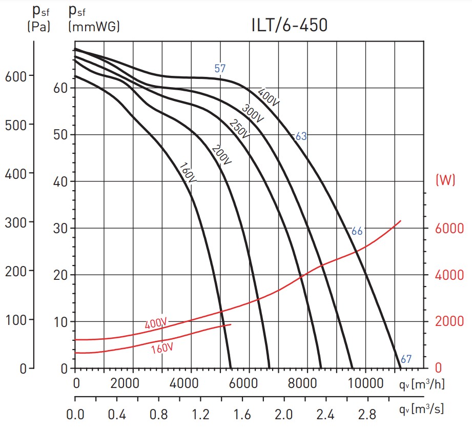 Soler&Palau ILT/6-450 Диаграмма производительности