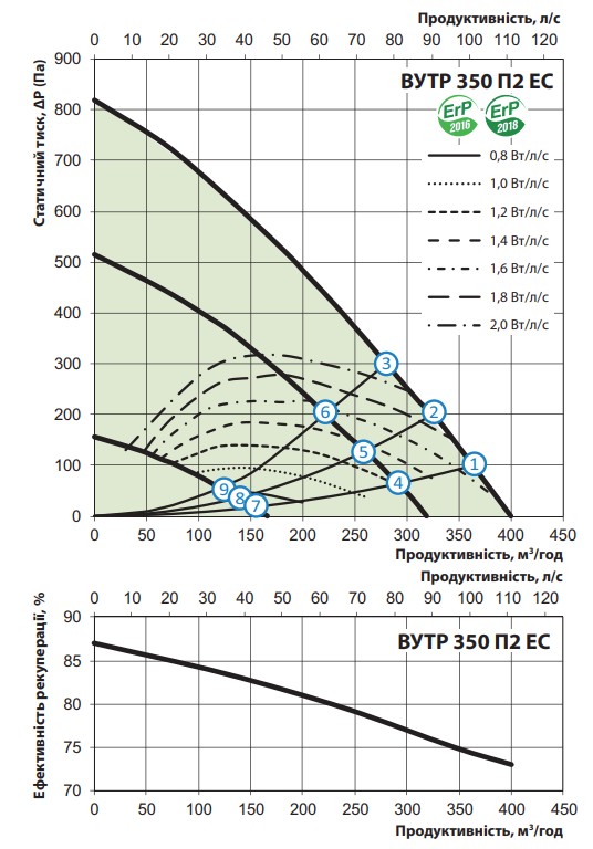 Вентс ВУТР 350 П2Е ЕС П А21 Діаграма продуктивності