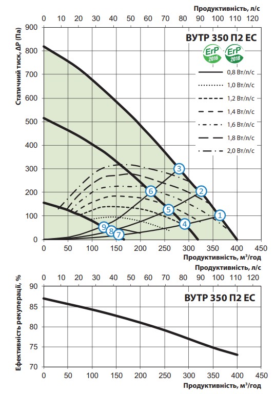 Вентс ВУТР 350 П2Е ЕС П А21 Диаграмма производительности