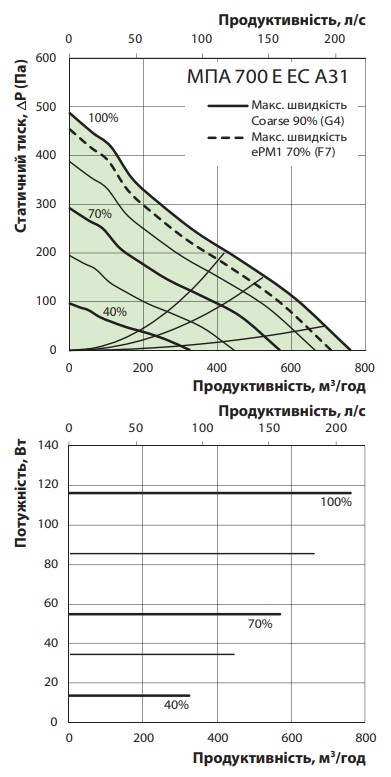 Вентс МПА 700 Е-9,0 ЕС Л А31 Діаграма продуктивності