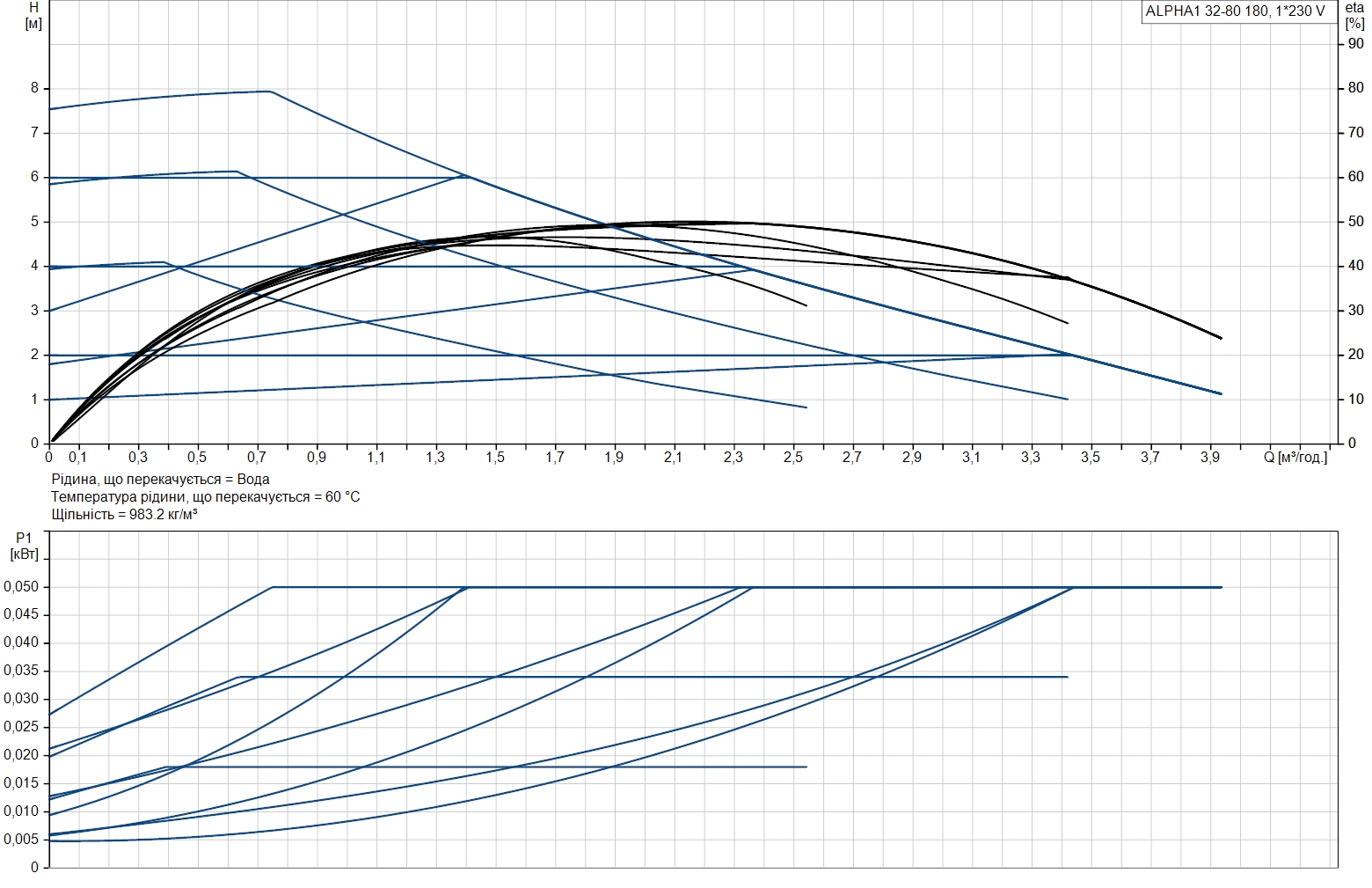 Grundfos Alpha1 32-80 L (99199597) Діаграма продуктивності