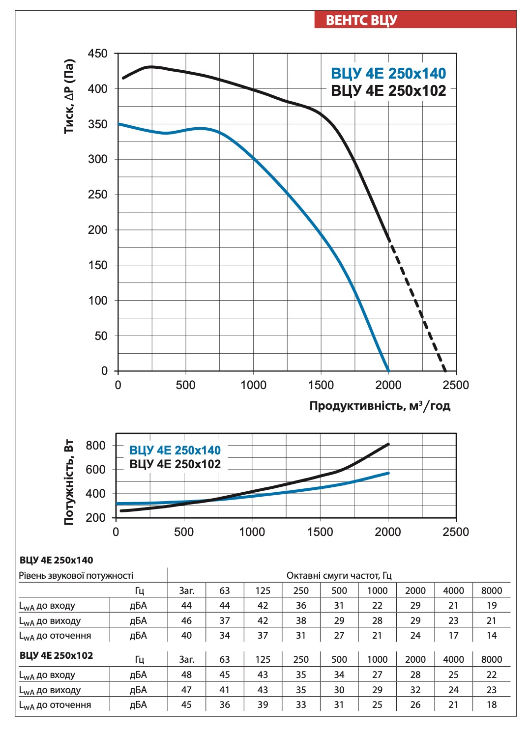 Вентс ВЦУ 4Е 250х102 Диаграмма производительности