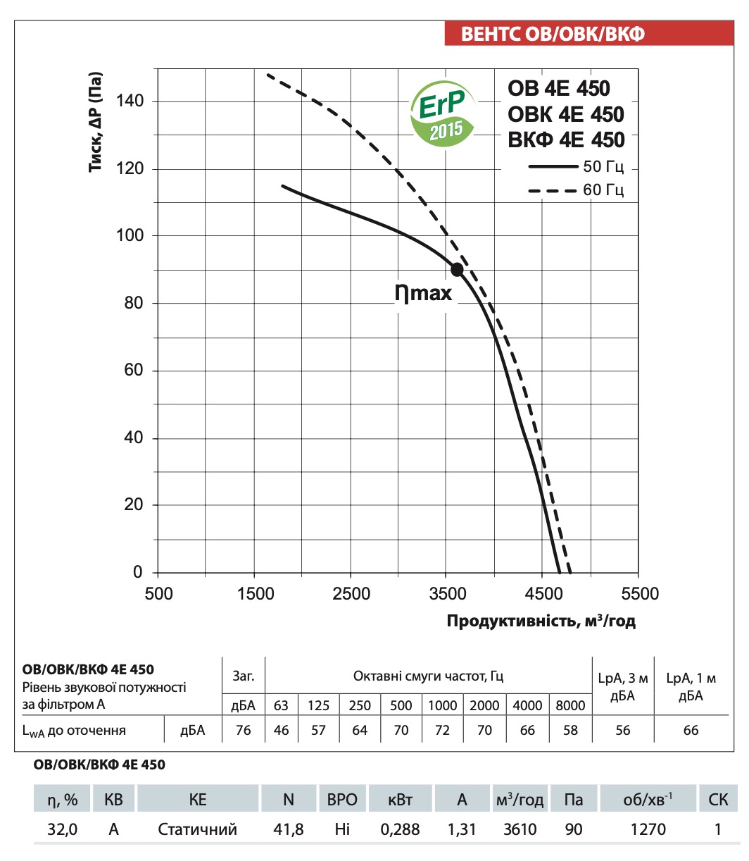 Вентс ВКФ 4Е 450 Діаграма продуктивності