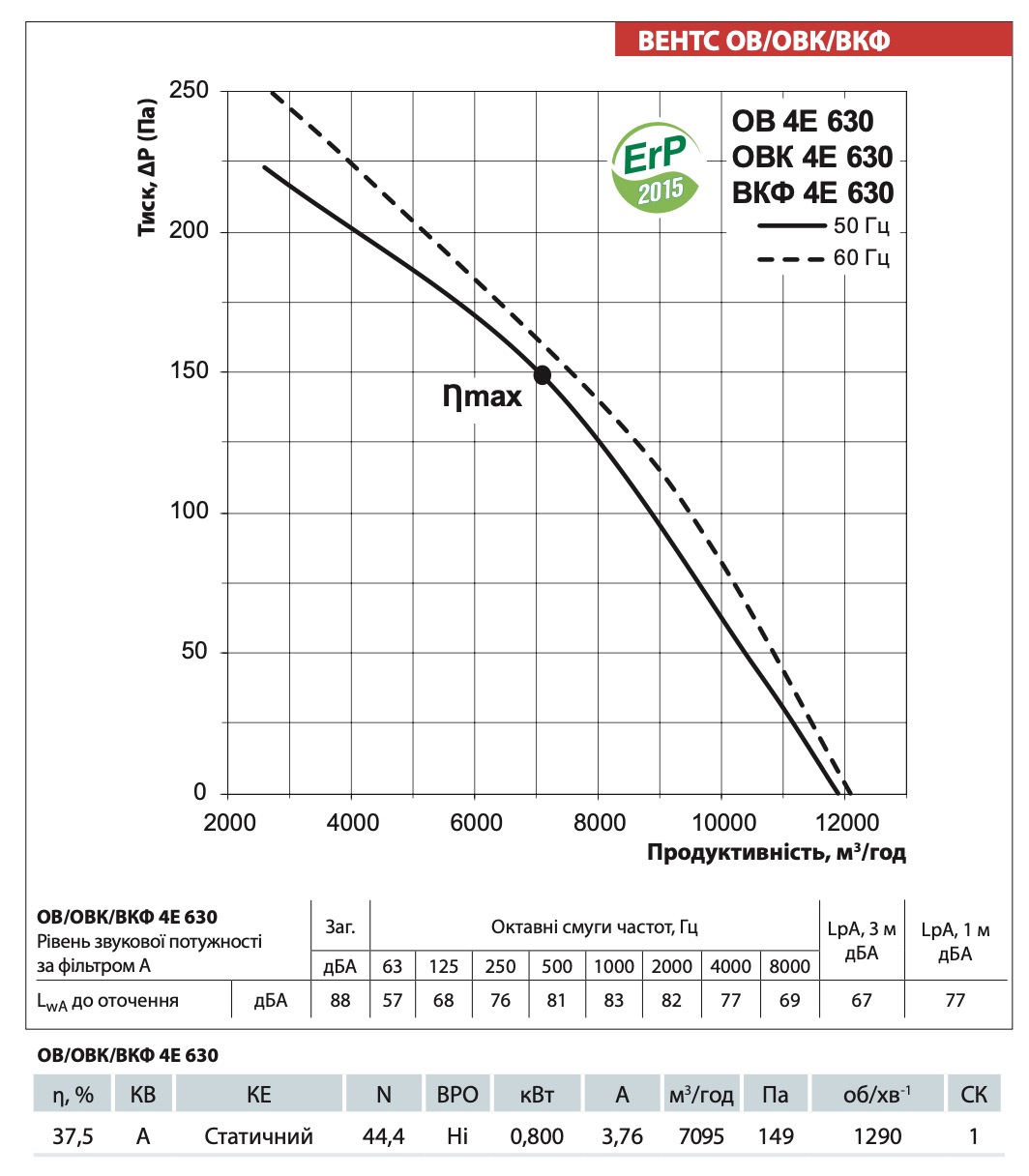 Вентс ВКФ 4Е 630 Діаграма продуктивності