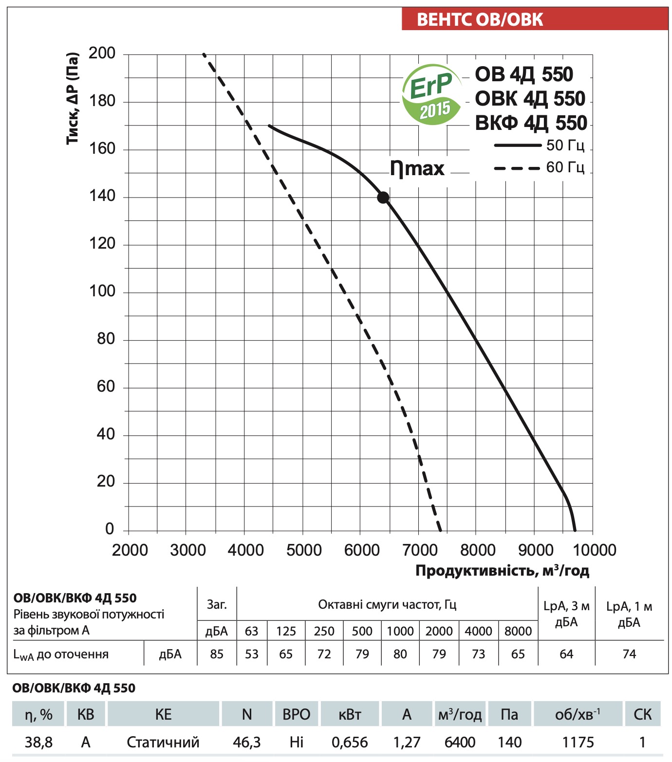 Вентс ОВК 4Д 550 Діаграма продуктивності