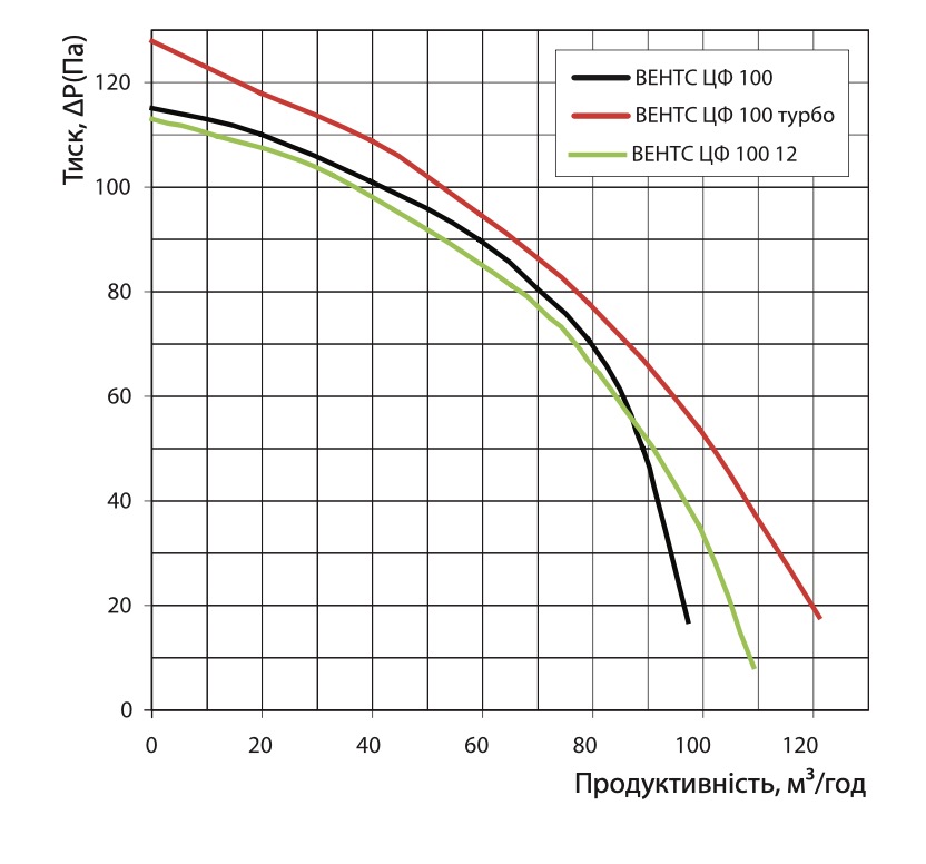 Вентс ЦФ 100 ТР Диаграмма производительности