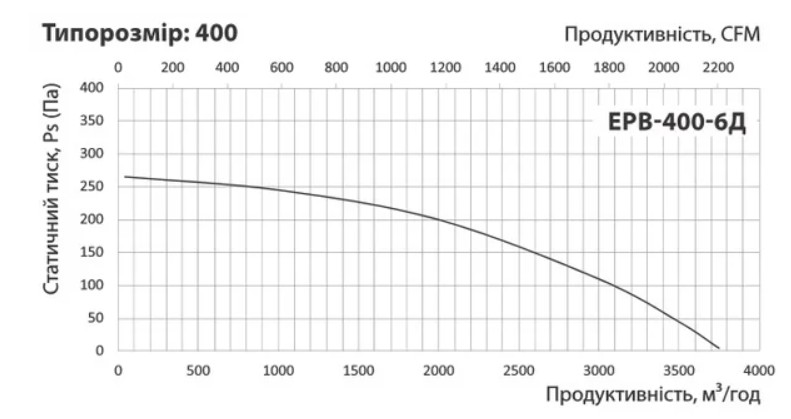 Вентс ЕРВ-400-6Д Діаграма продуктивності