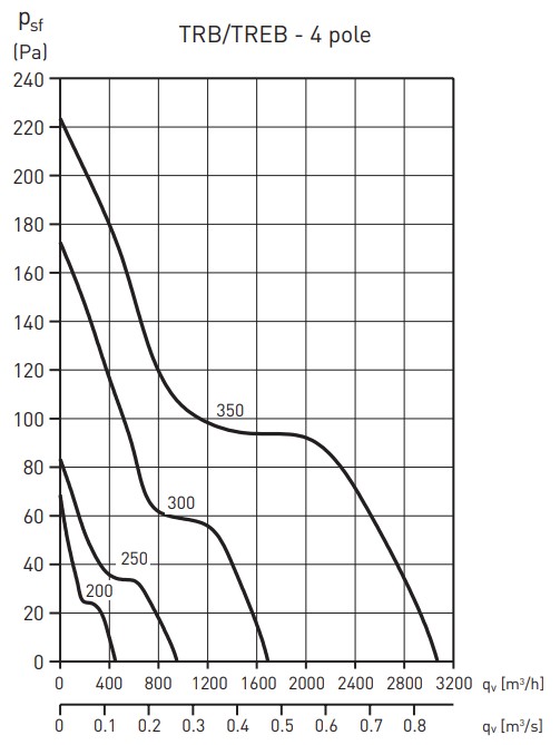 Soler&Palau TRB/4-200 Диаграмма производительности