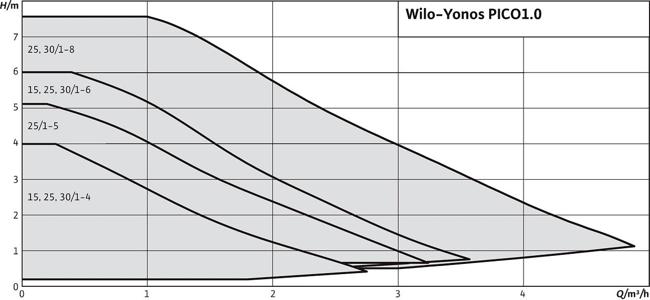 Wilo Yonos PICO1.0 30/1-4 (4248088) Діаграма продуктивності