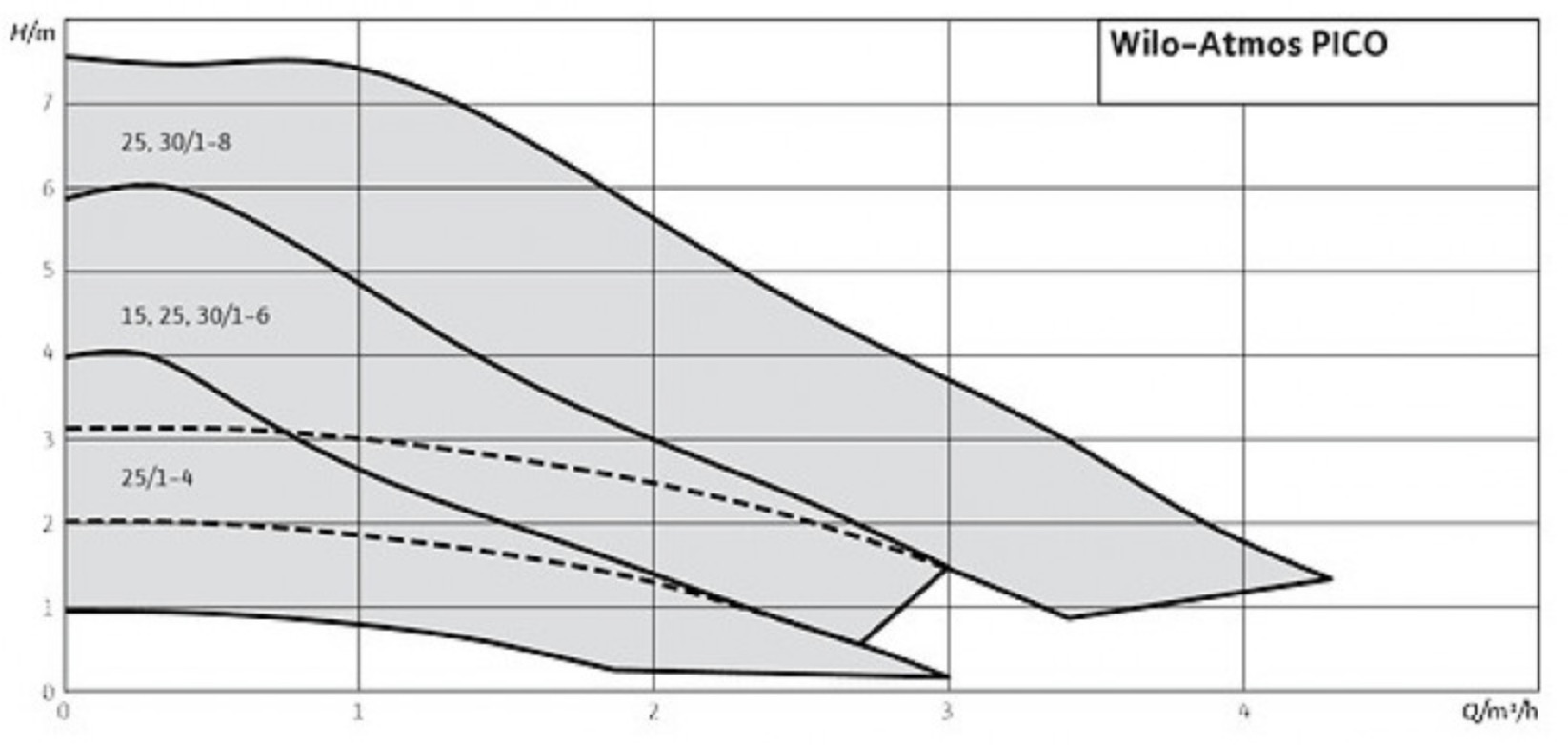 Wilo Atmos PICO 15/1-6 (4232692) Діаграма продуктивності
