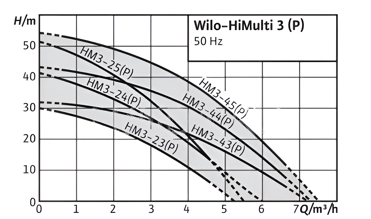 Wilo HiMulti 3-23 P/1/5/230 (4244147) Диаграмма производительности