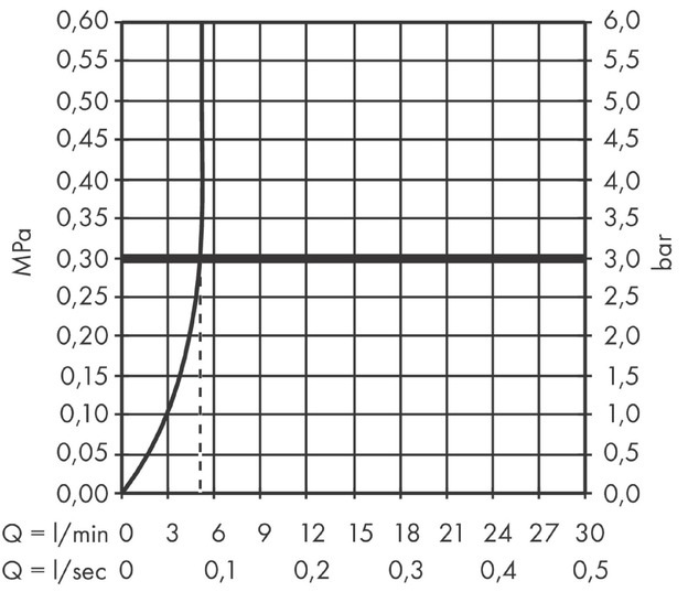 Hansgrohe Rebris E 72557000 хром Діаграма продуктивності