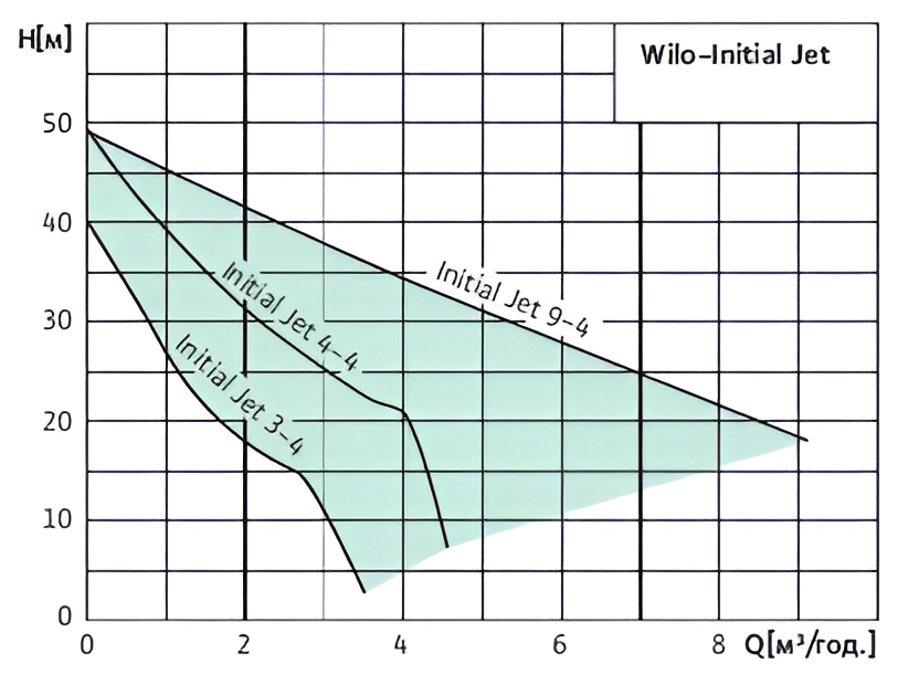 Wilo Initial Jet 3-4 (4185607) Діаграма продуктивності