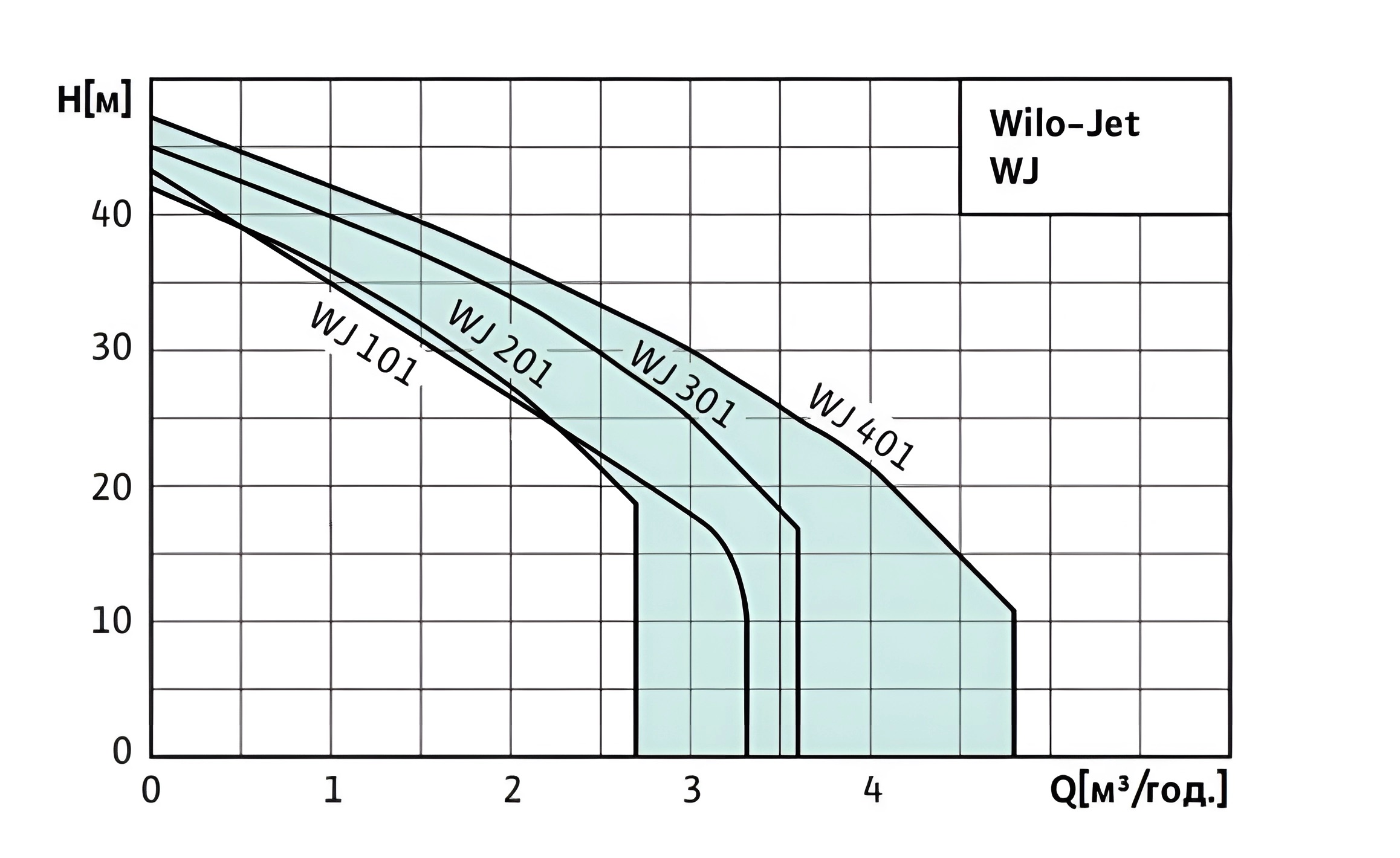 Wilo HWJ301 60L (2014077) Диаграмма производительности