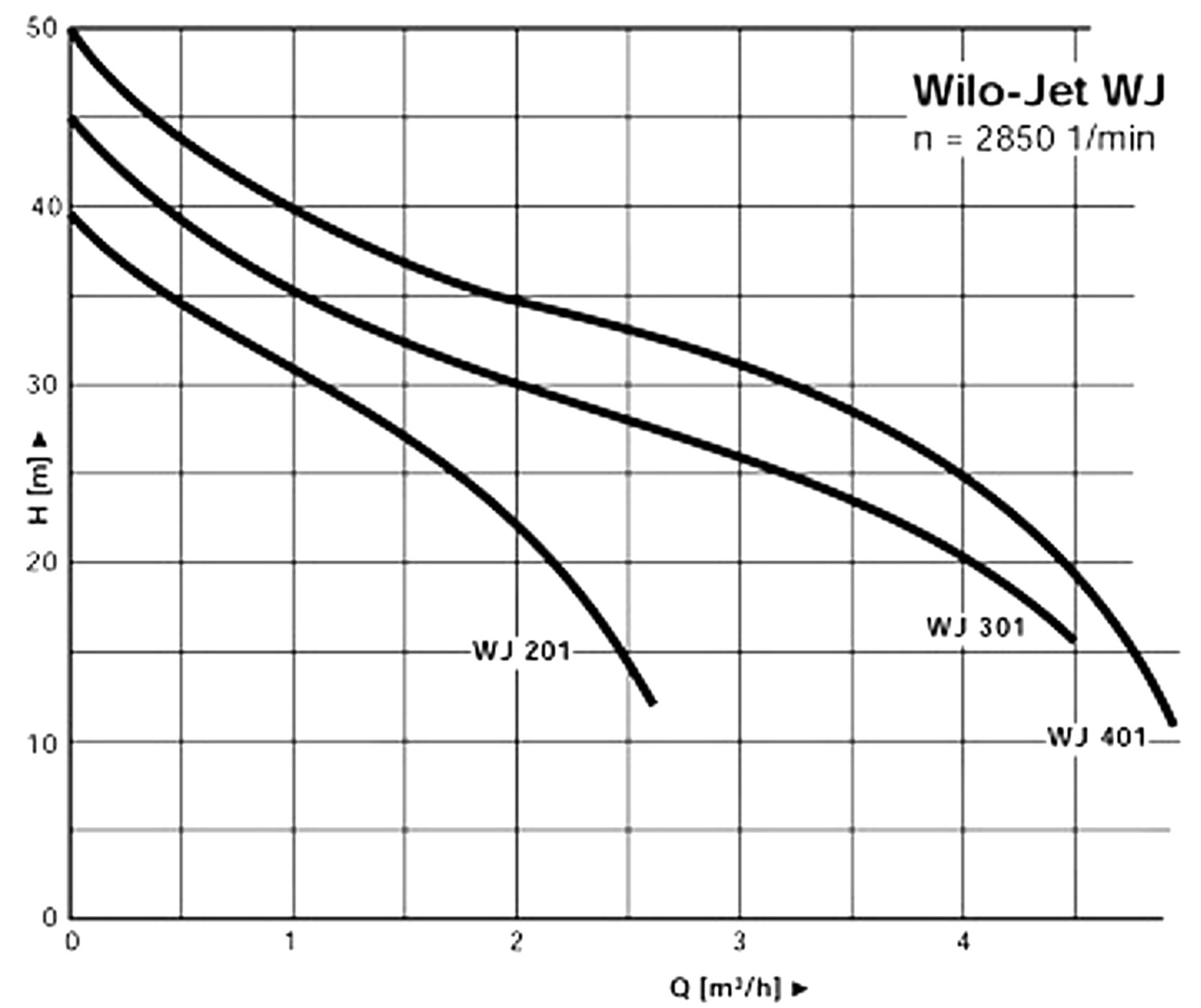 Wilo WJ201X (2004034) Діаграма продуктивності