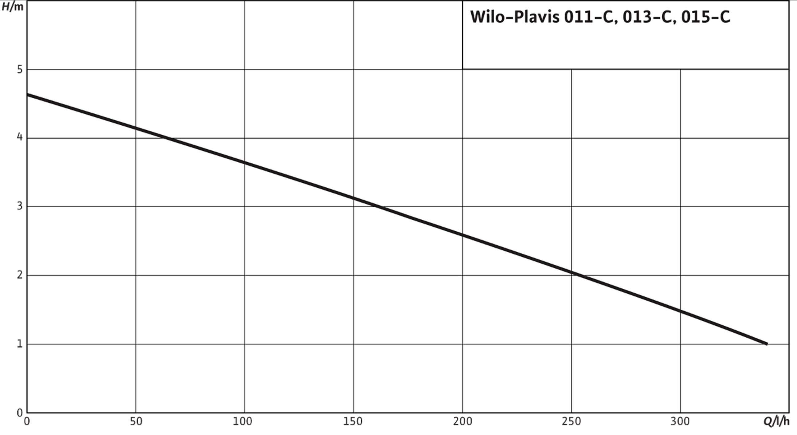 Wilo Plavis 011-C-2G (2548593) Диаграмма производительности