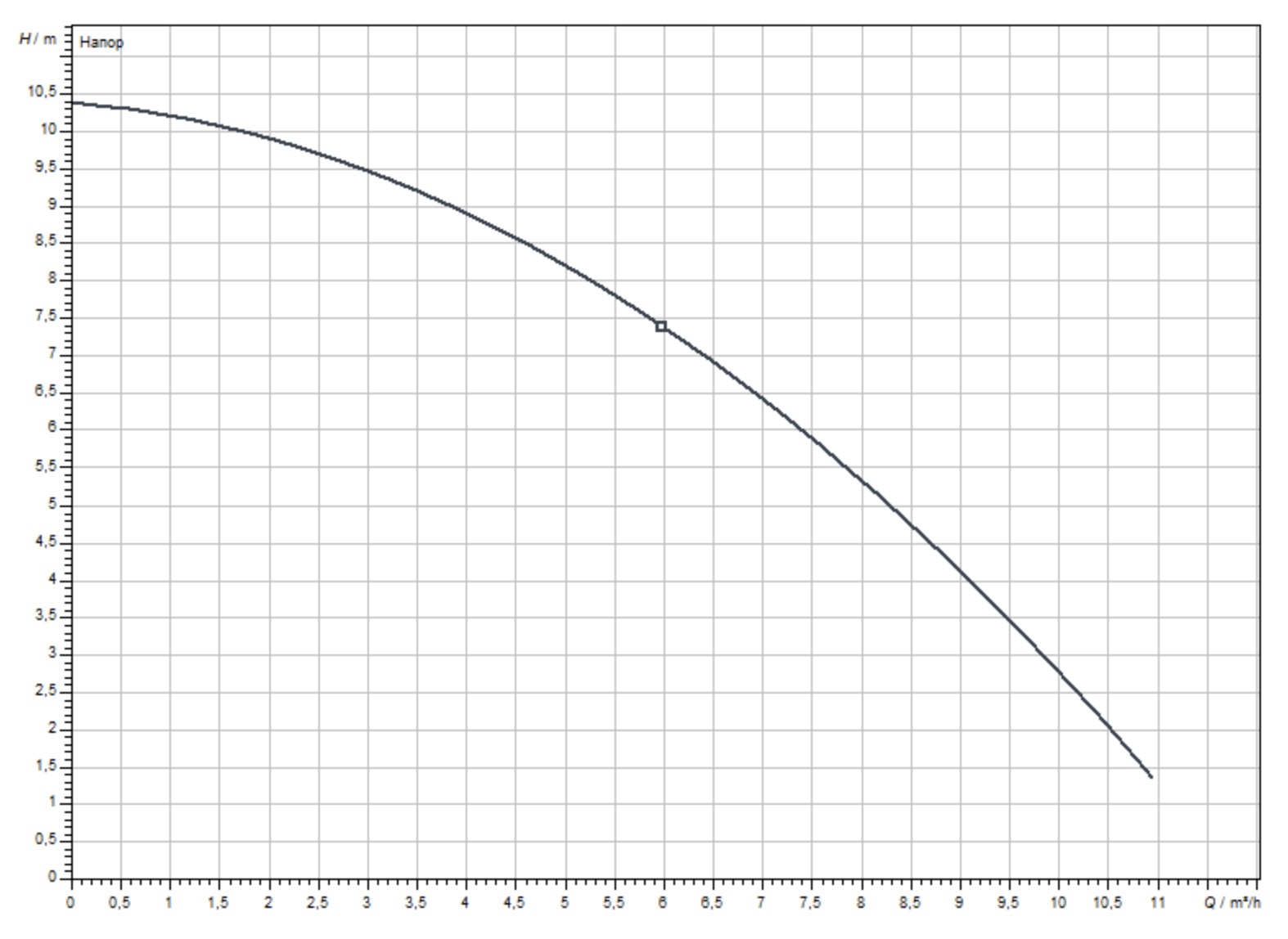 Wilo Drain TMR 32/11 (4145327) Діаграма продуктивності