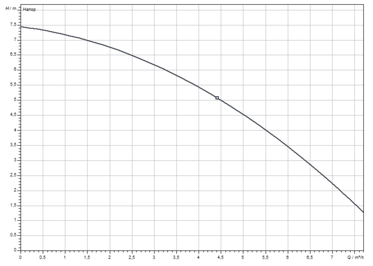 Wilo Drain TMR 32/8 (4145325) Диаграмма производительности