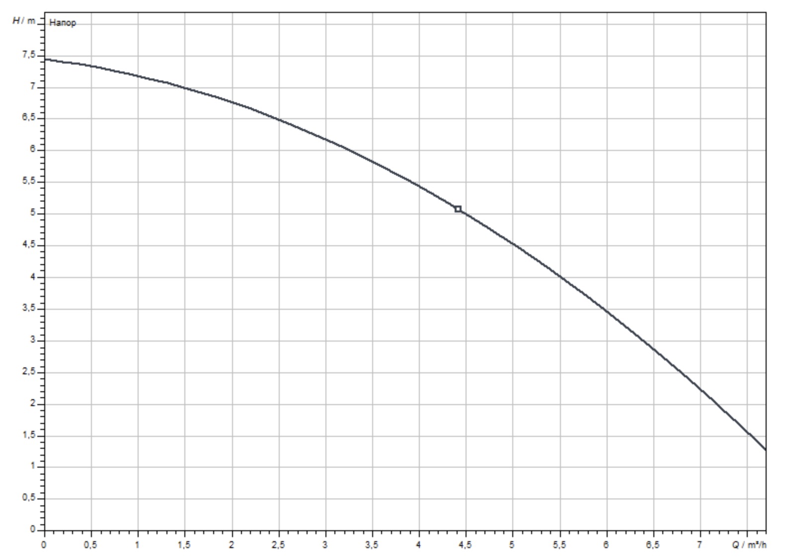 Wilo Drain TMR 32/8-10M (4145326) Діаграма продуктивності