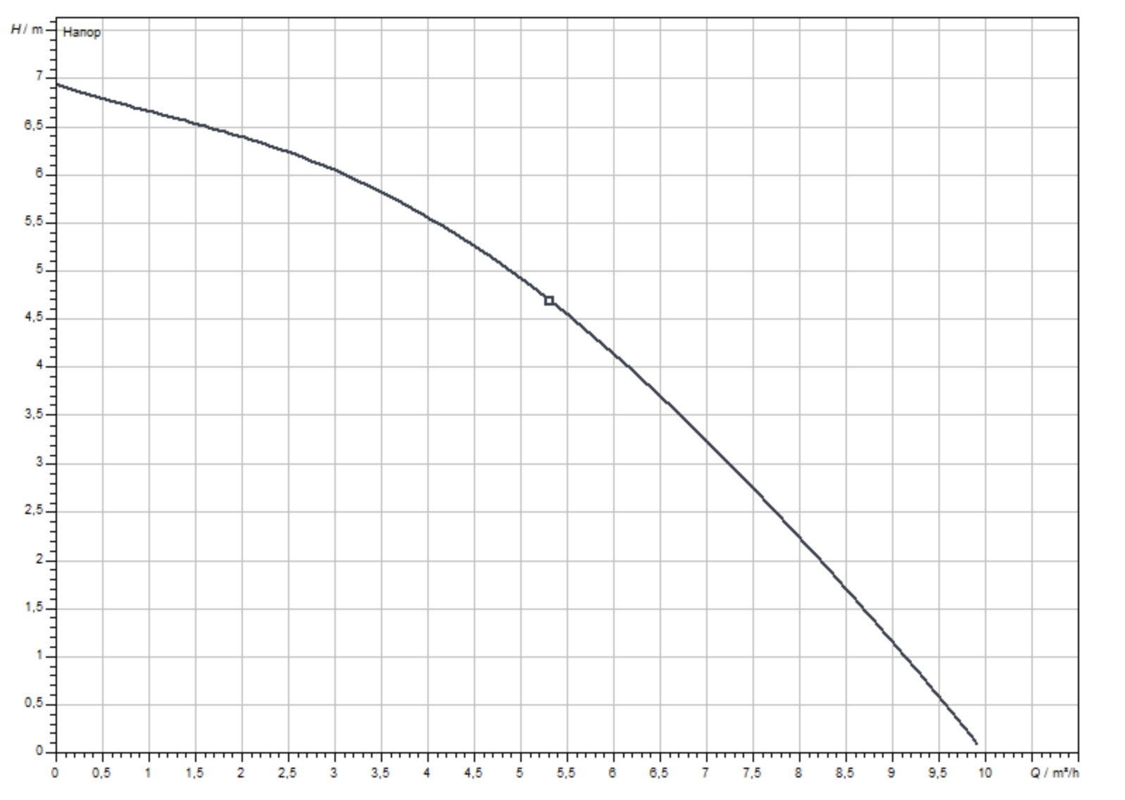 Wilo Drain TMW 32/8 (4048413) Діаграма продуктивності