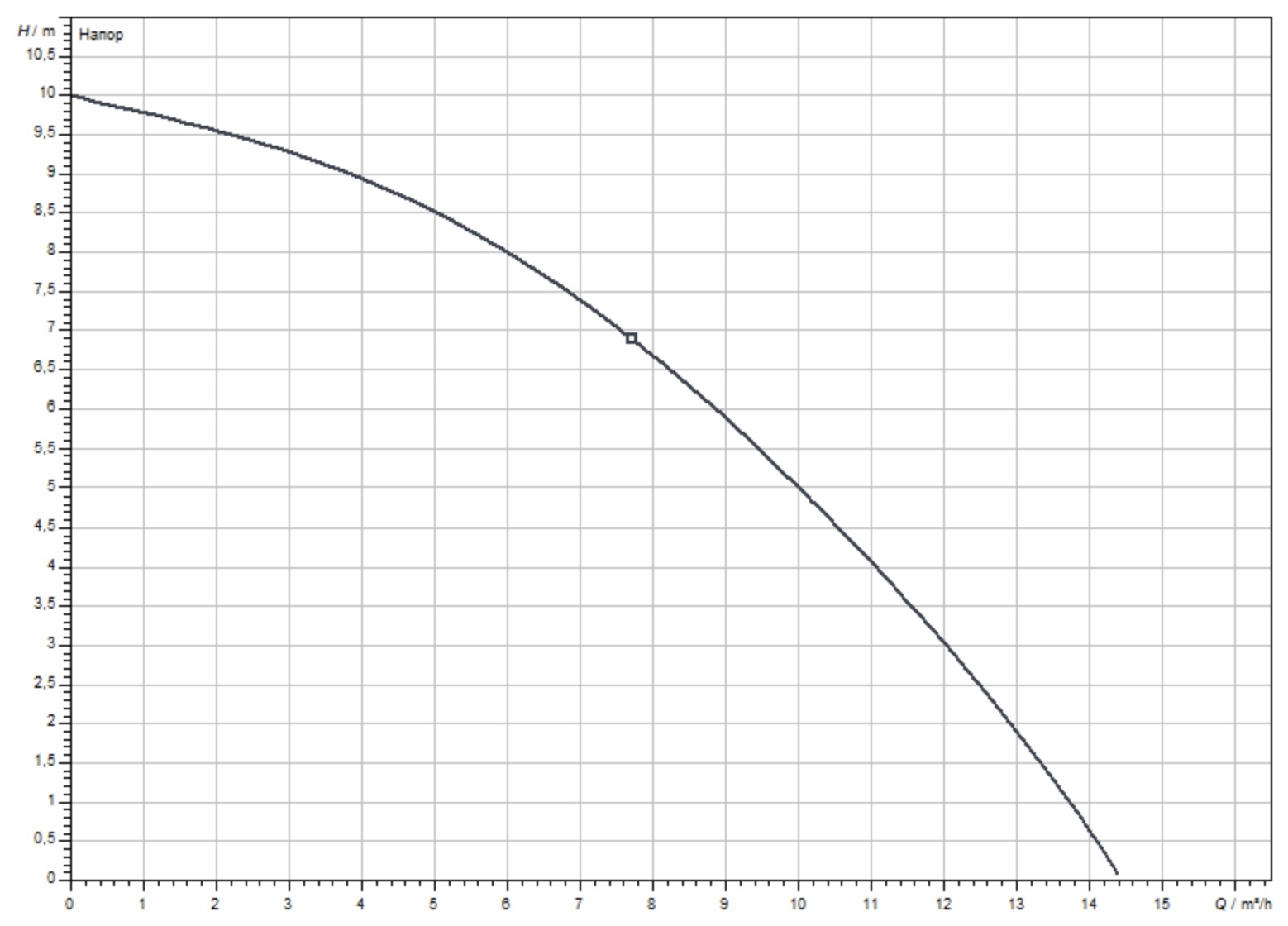 Wilo Drain TMW 32/11 HD (4048715) Діаграма продуктивності