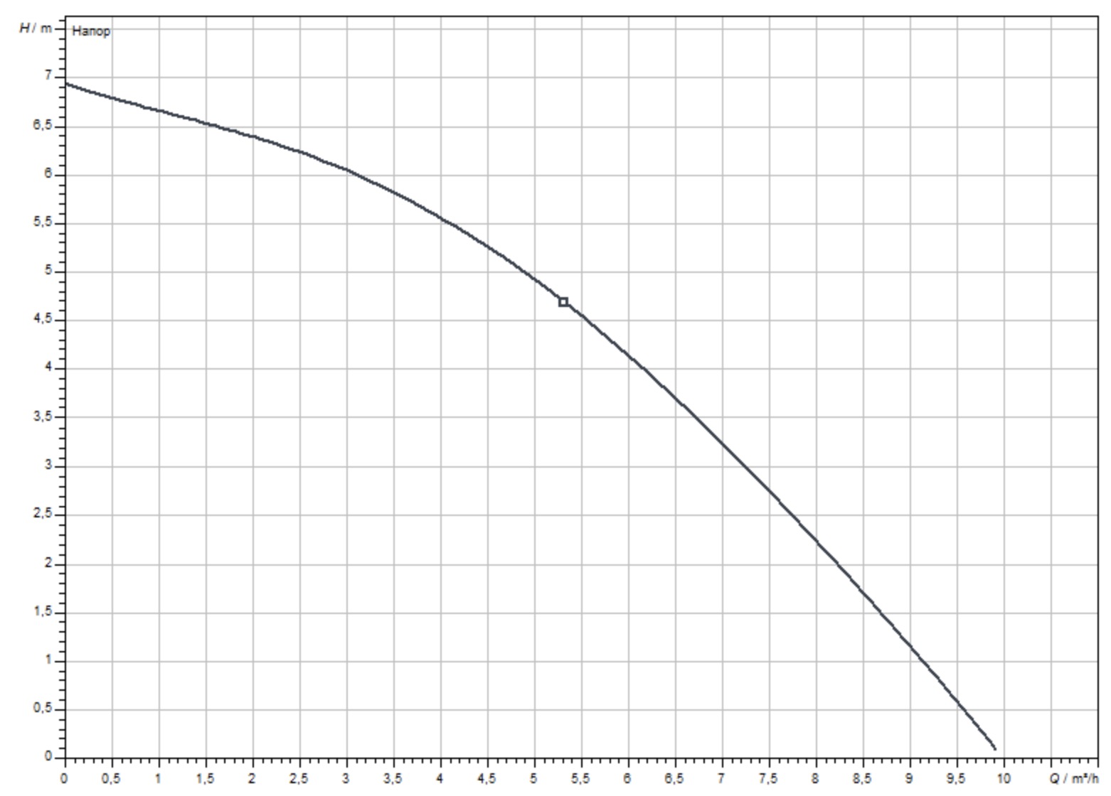 Wilo Drain TMW 32/8-10M (4058059) Діаграма продуктивності