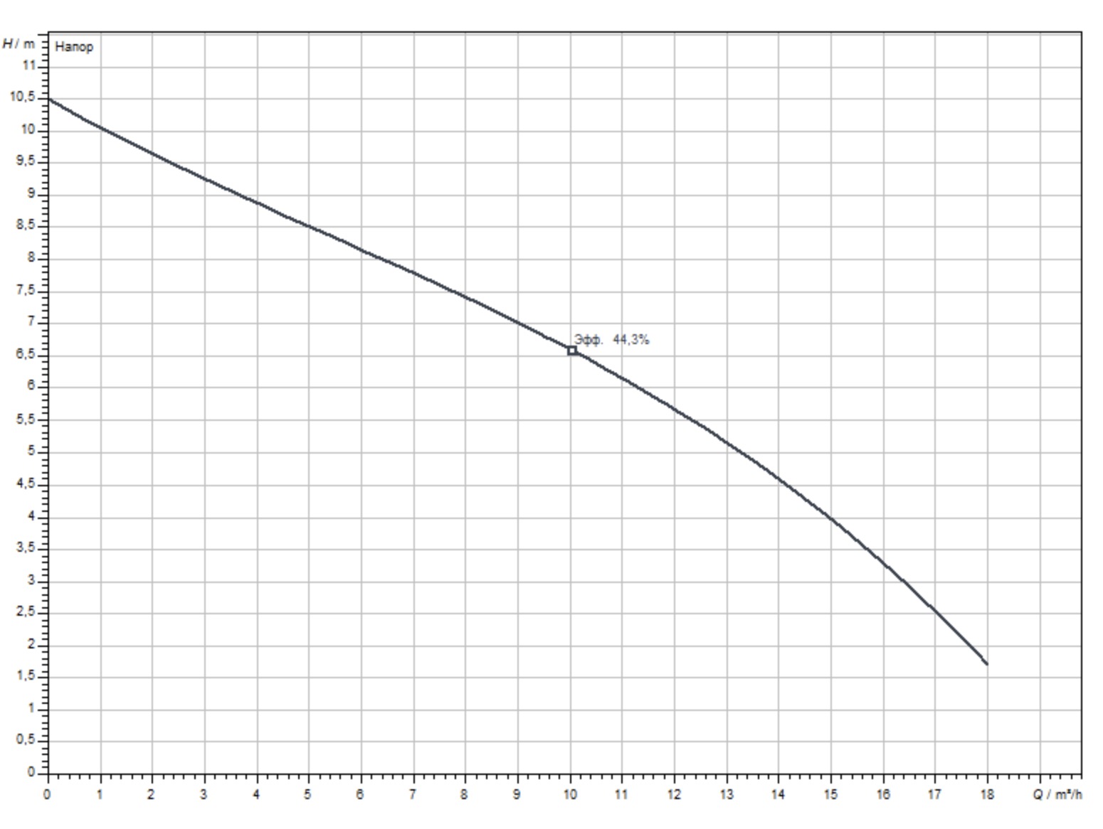 Wilo Padus MINI3-M04.10/M05-523/A-10M (3118609) Діаграма продуктивності