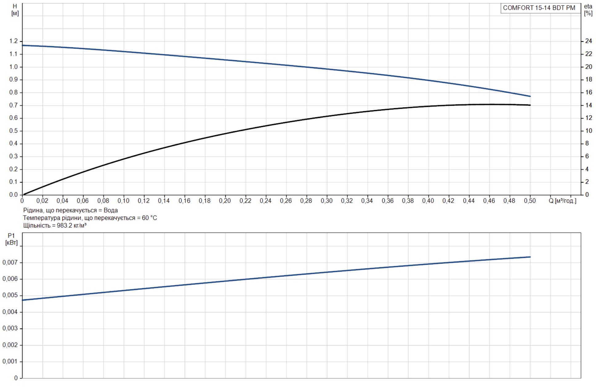 Grundfos Comfort 15-14 BDT PM (99812350) Диаграмма производительности