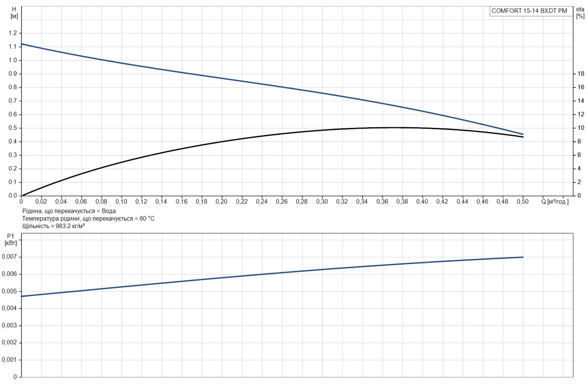 Grundfos Comfort 15-14 BXDT PM (99831281) Діаграма продуктивності