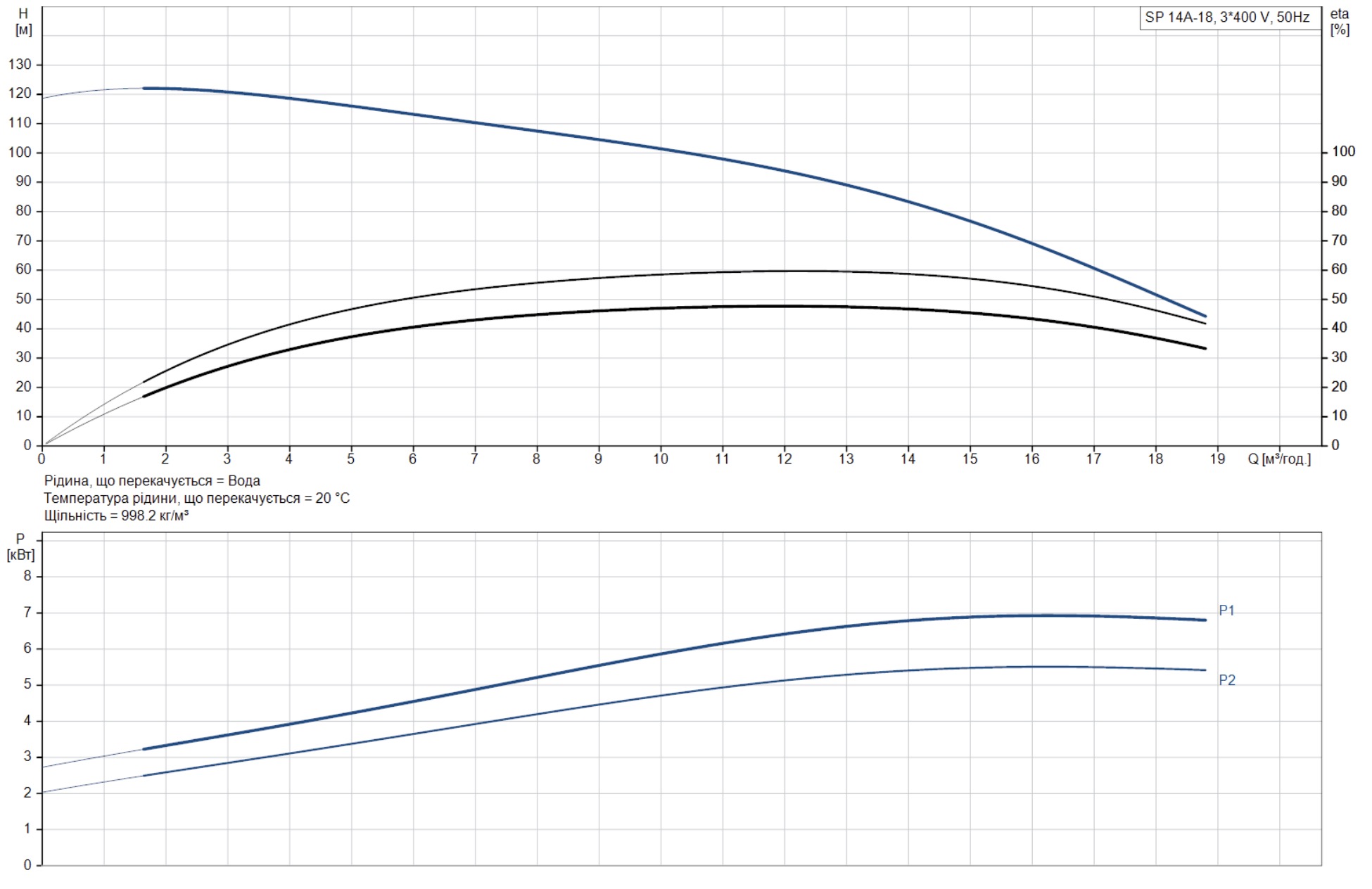 Grundfos SP14A -18 (07101K18) Диаграмма производительности