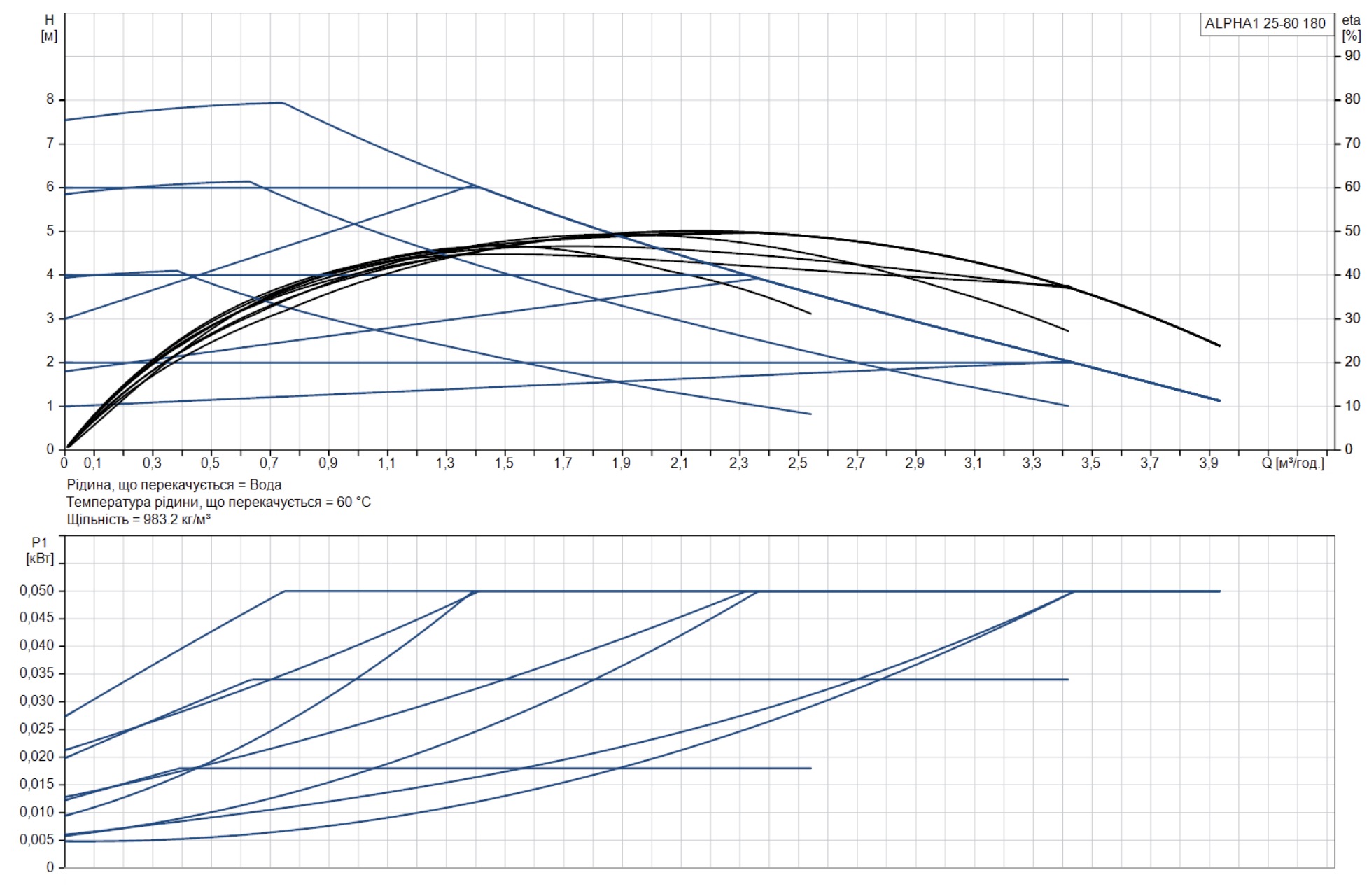 Grundfos Alpha1 25-80 180 (99199577) Діаграма продуктивності