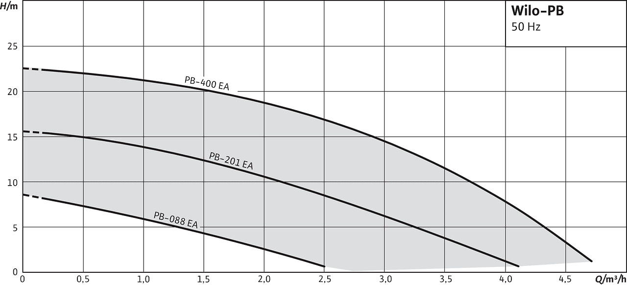 Wilo PB-088EA (4081262) Діаграма продуктивності