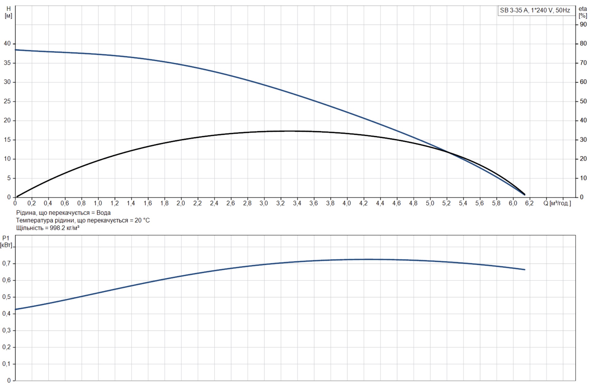 Grundfos SB 3-35 A (92712333) Диаграмма производительности