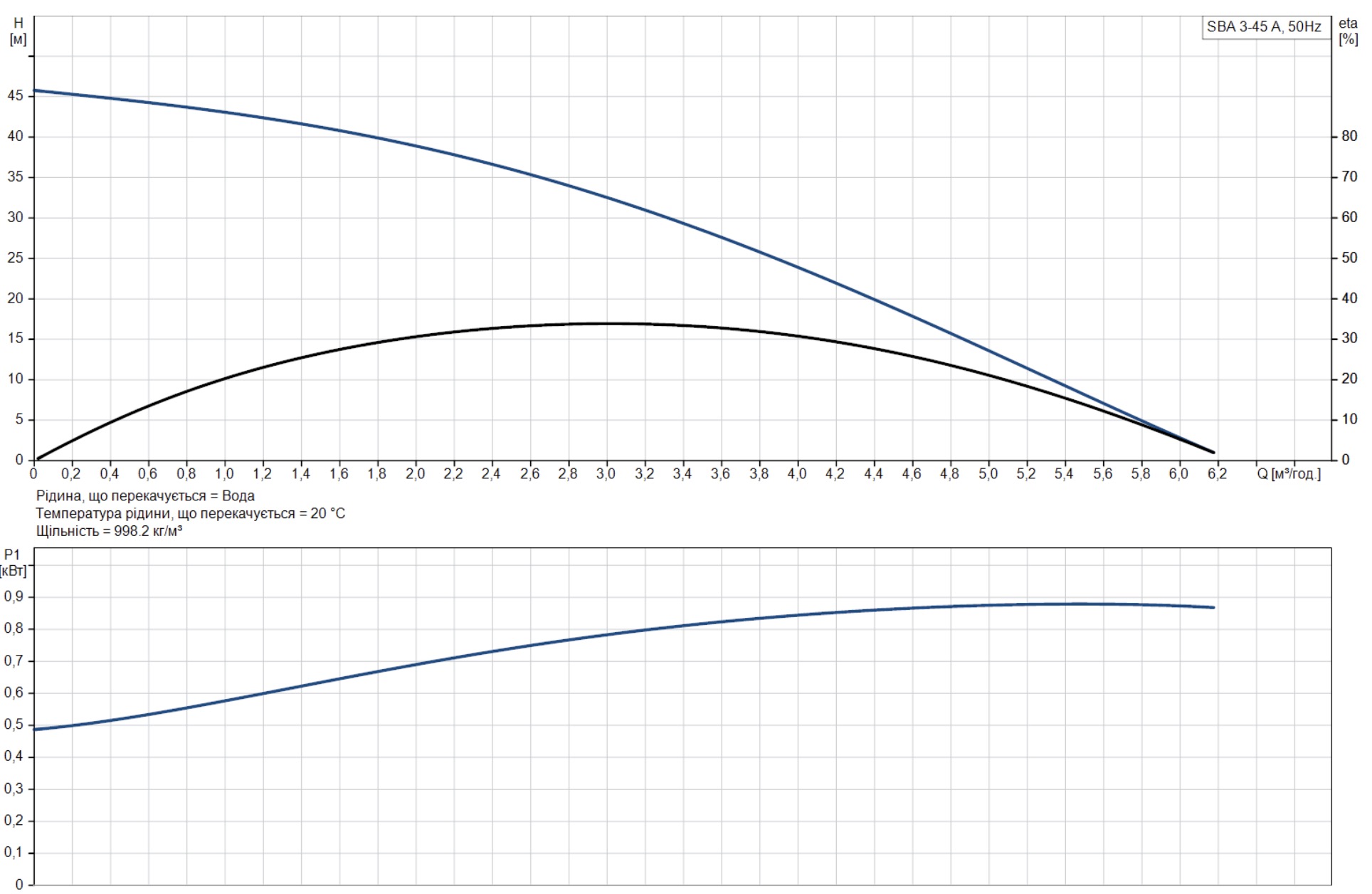 Grundfos SBA 3-45 A (92713068) Діаграма продуктивності