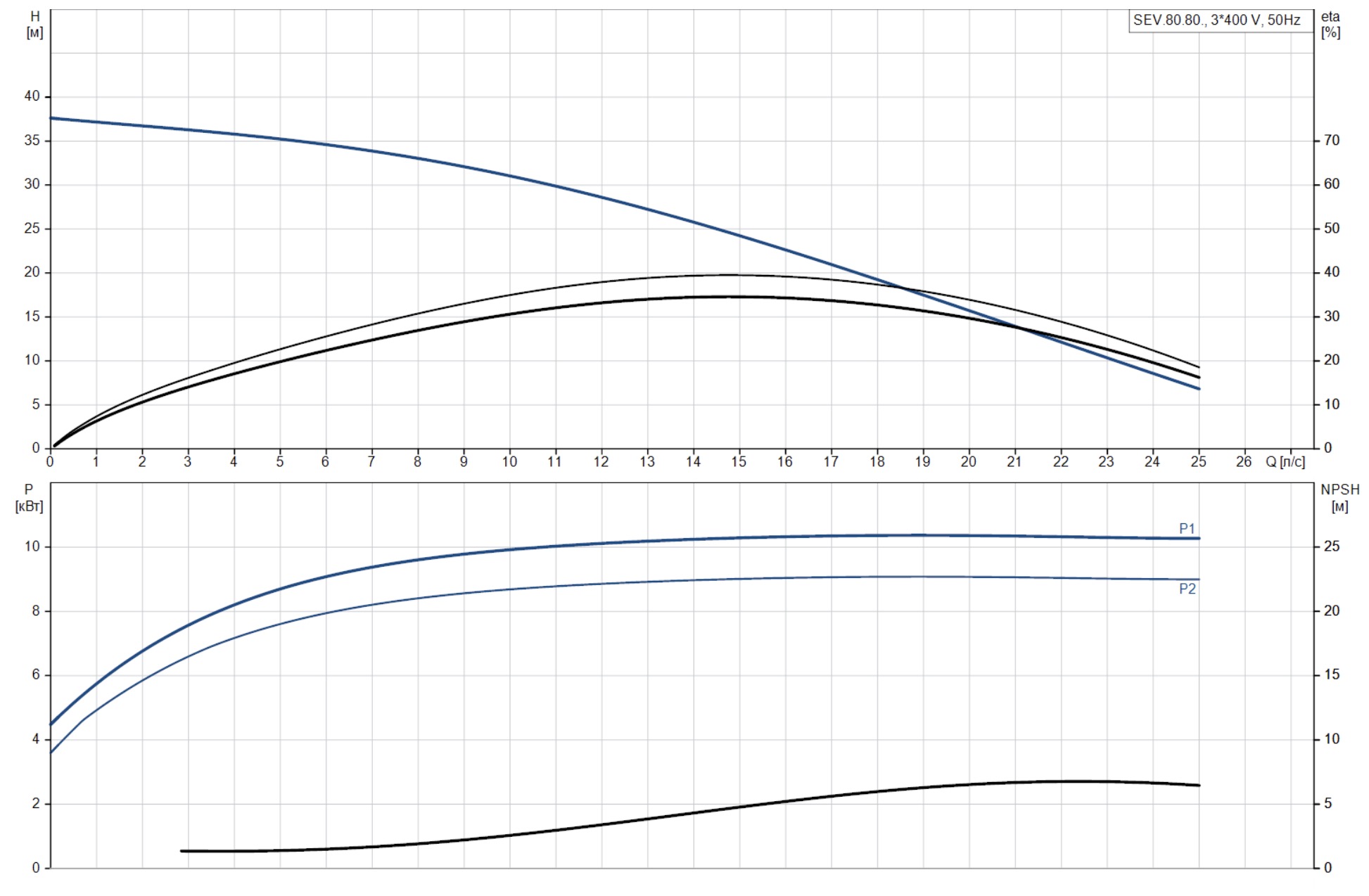Grundfos SEV 80.80.92.2.51 D (96047207) Діаграма продуктивності