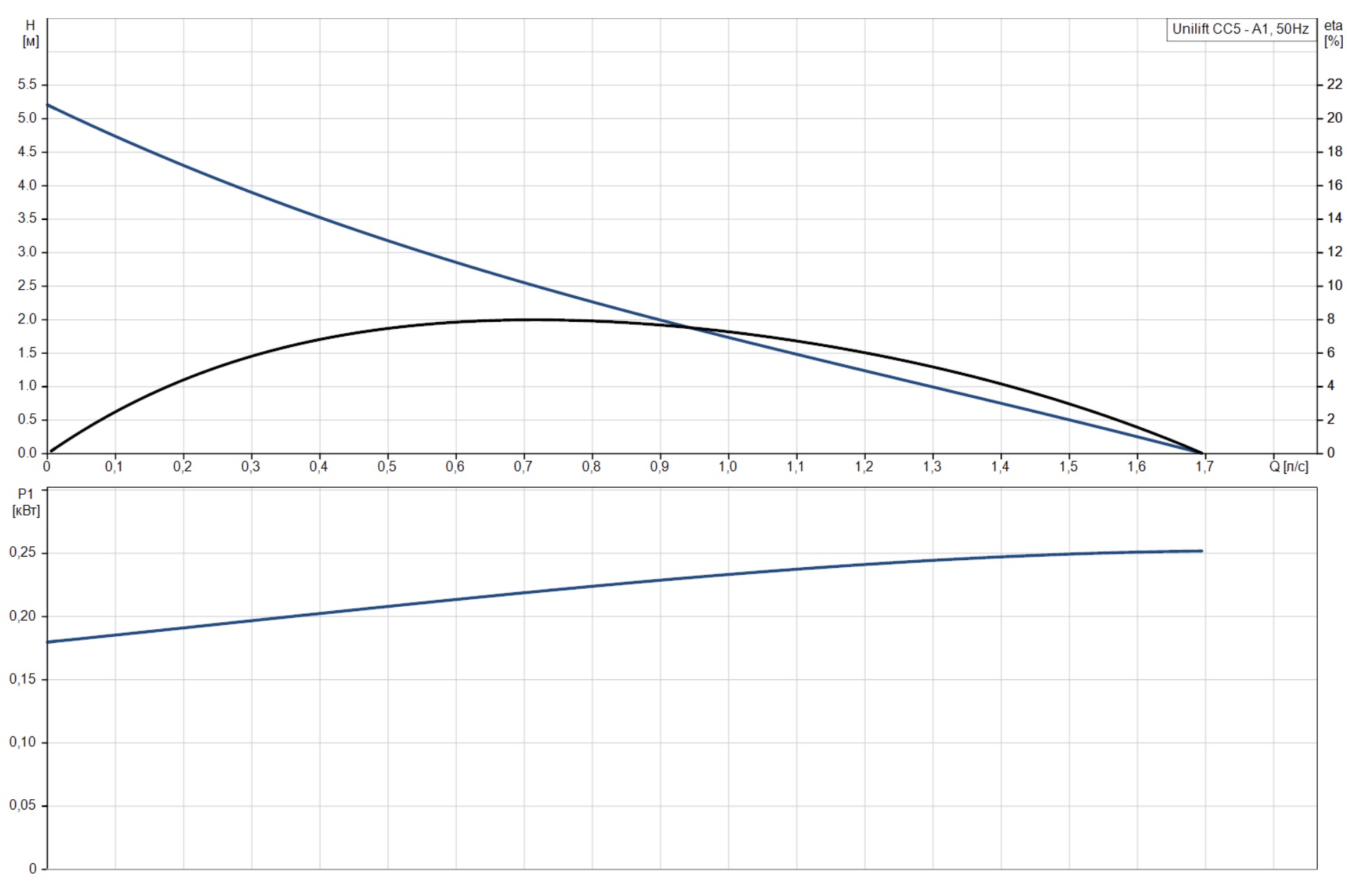 Grundfos Unilift CC5 - A1 (96280966) Діаграма продуктивності