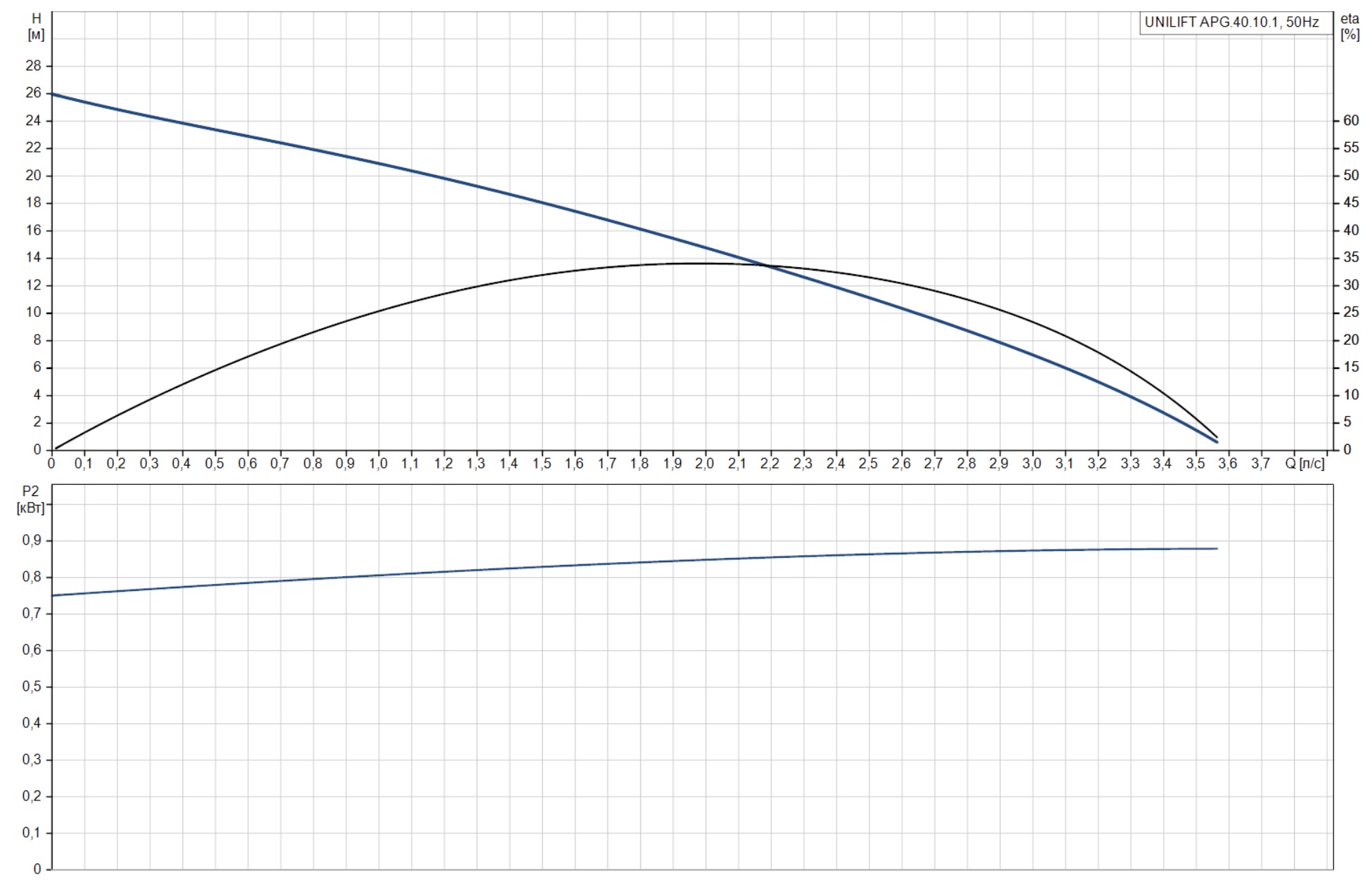 Grundfos Unilift APG.40.10.1 (92616890) Діаграма продуктивності