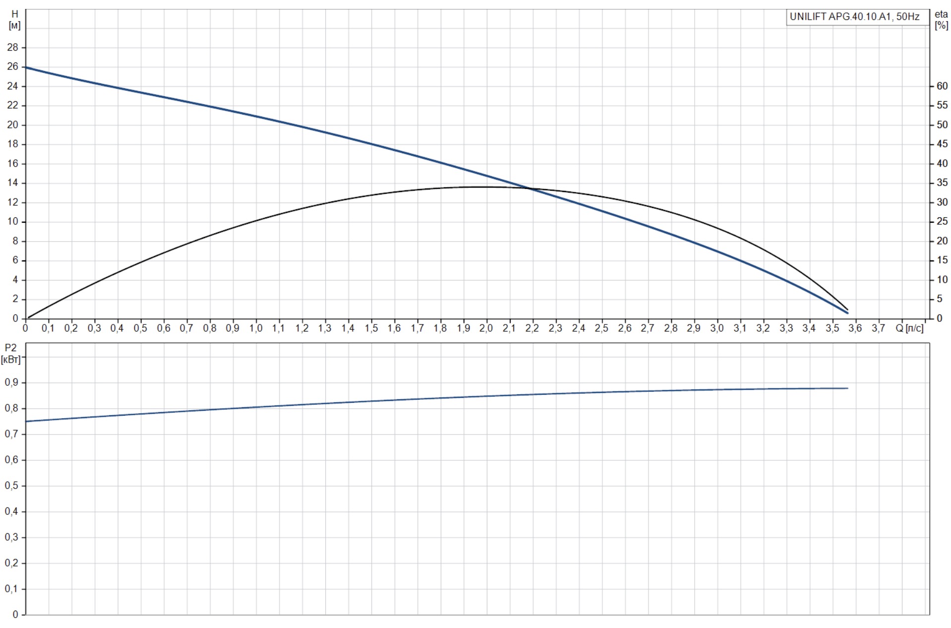 Grundfos Unilift APG.40.10.A1 (92611467) Діаграма продуктивності
