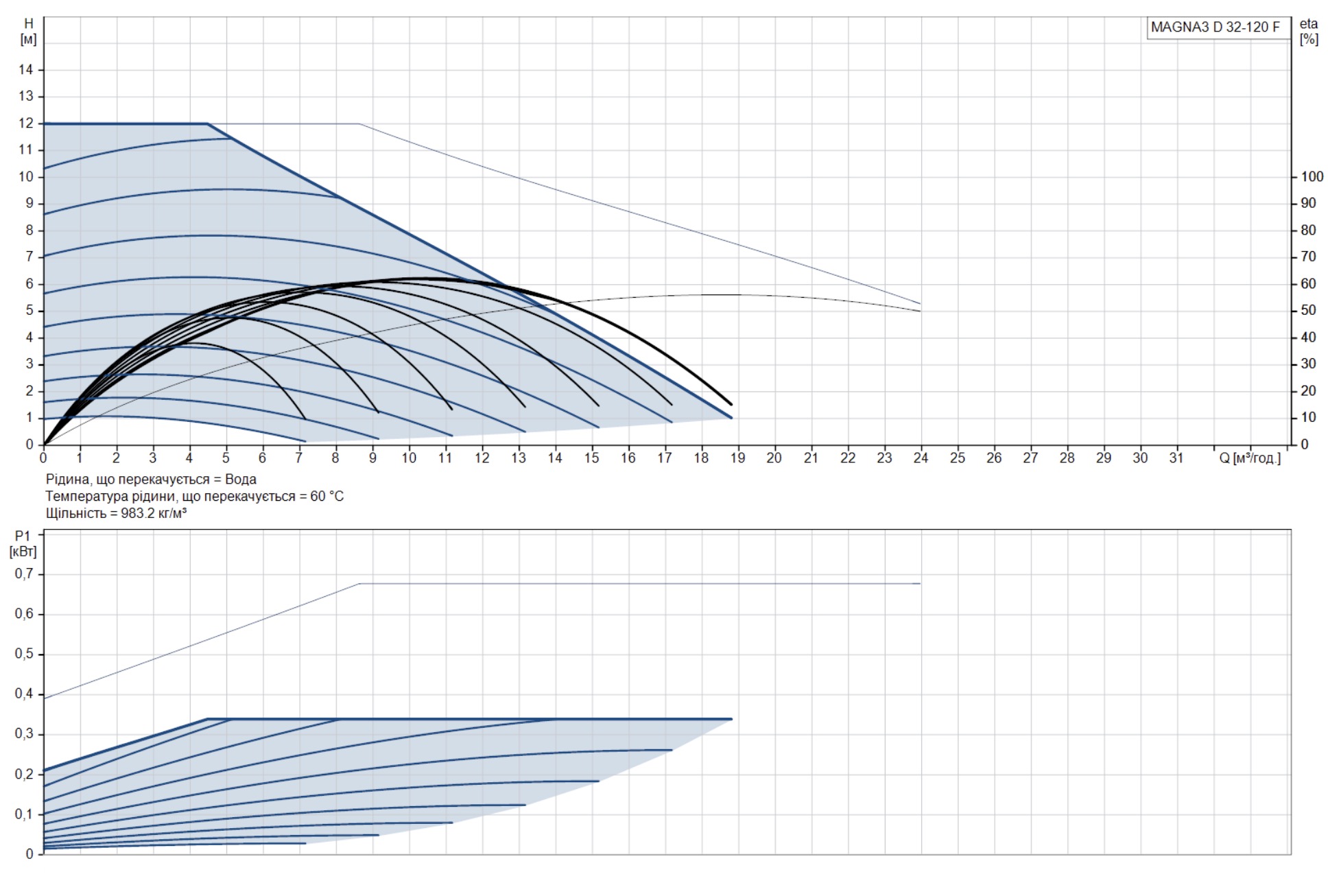 Grundfos Magna3 D 32-120 F (97924454) Диаграмма производительности