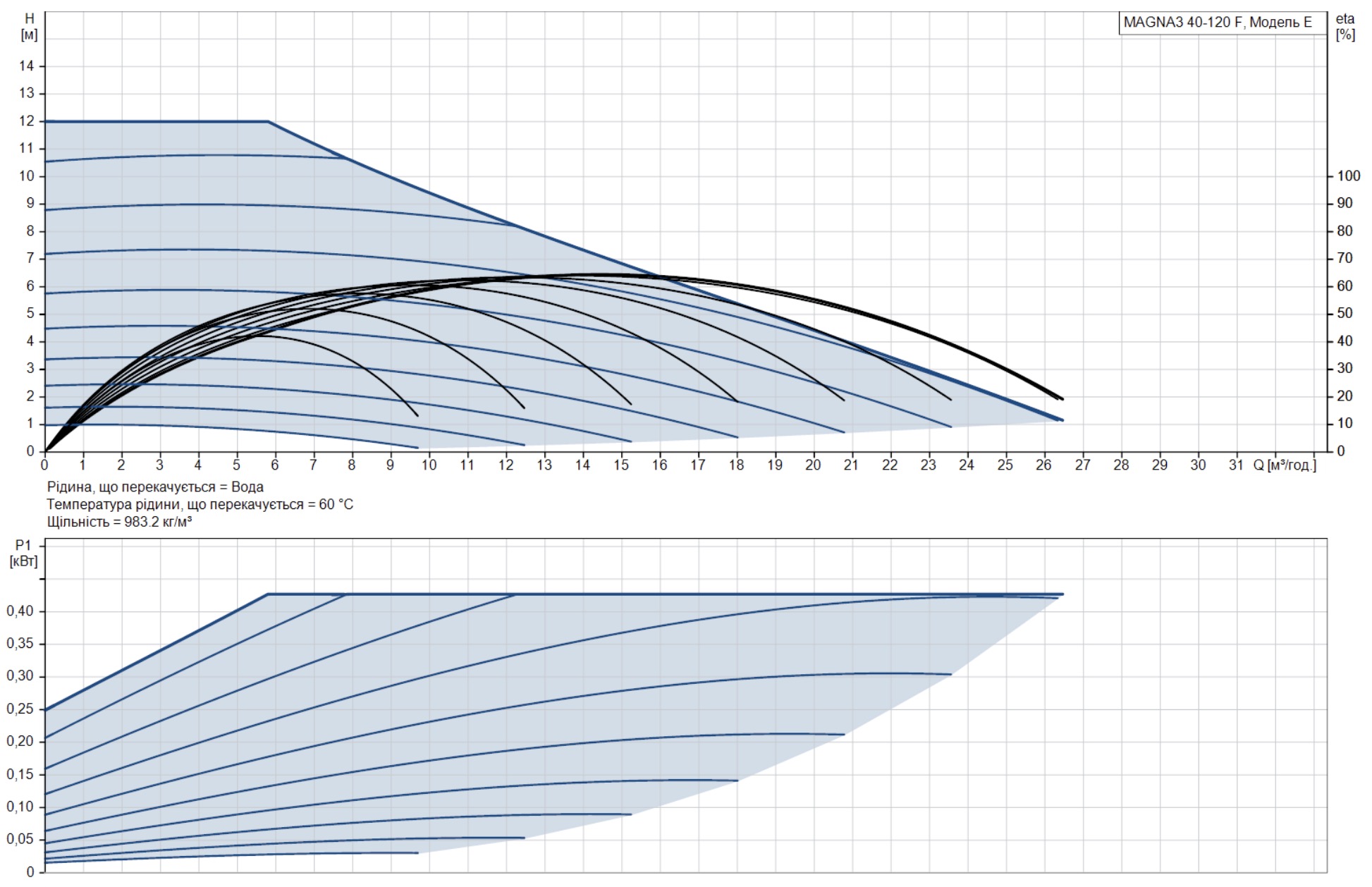 Grundfos Magna3 40-120 F 250 (97924270) Диаграмма производительности