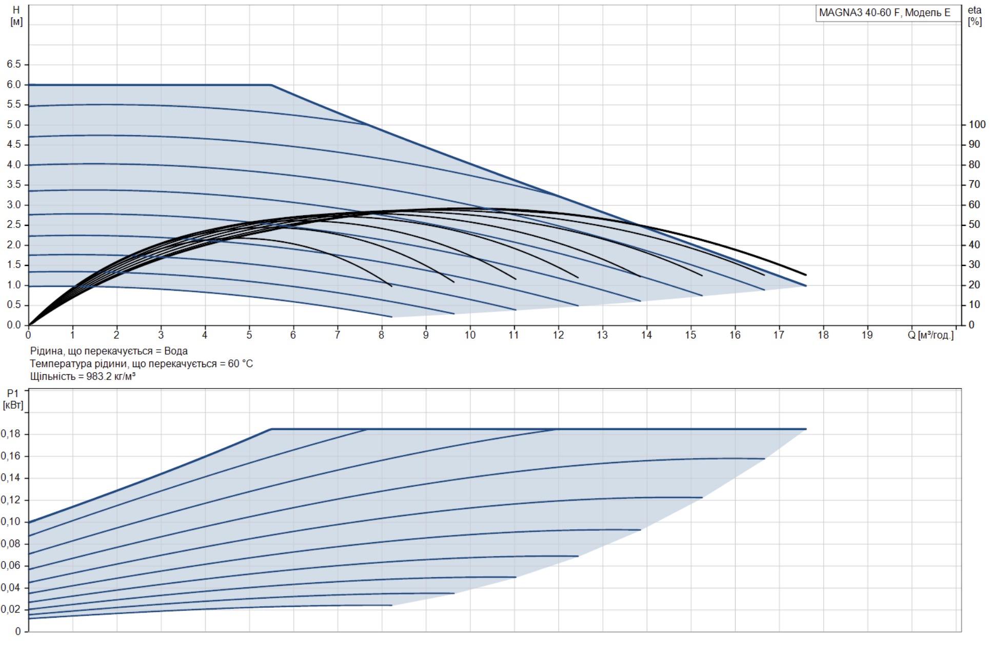 Grundfos Magna3 40-60 F 220 (97924267) Діаграма продуктивності