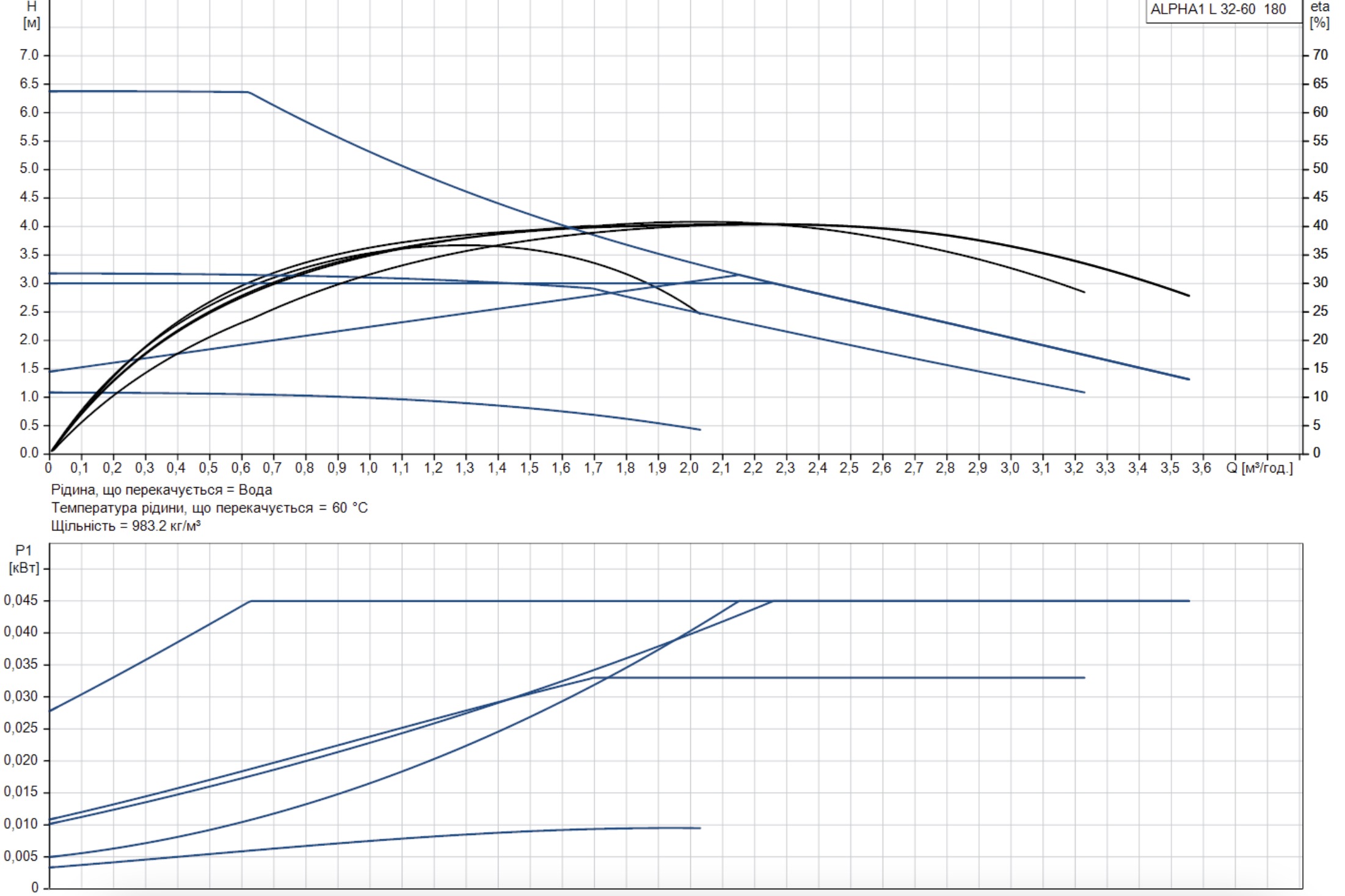Grundfos Alpha1 L 32-60 180 (99160590) Діаграма продуктивності