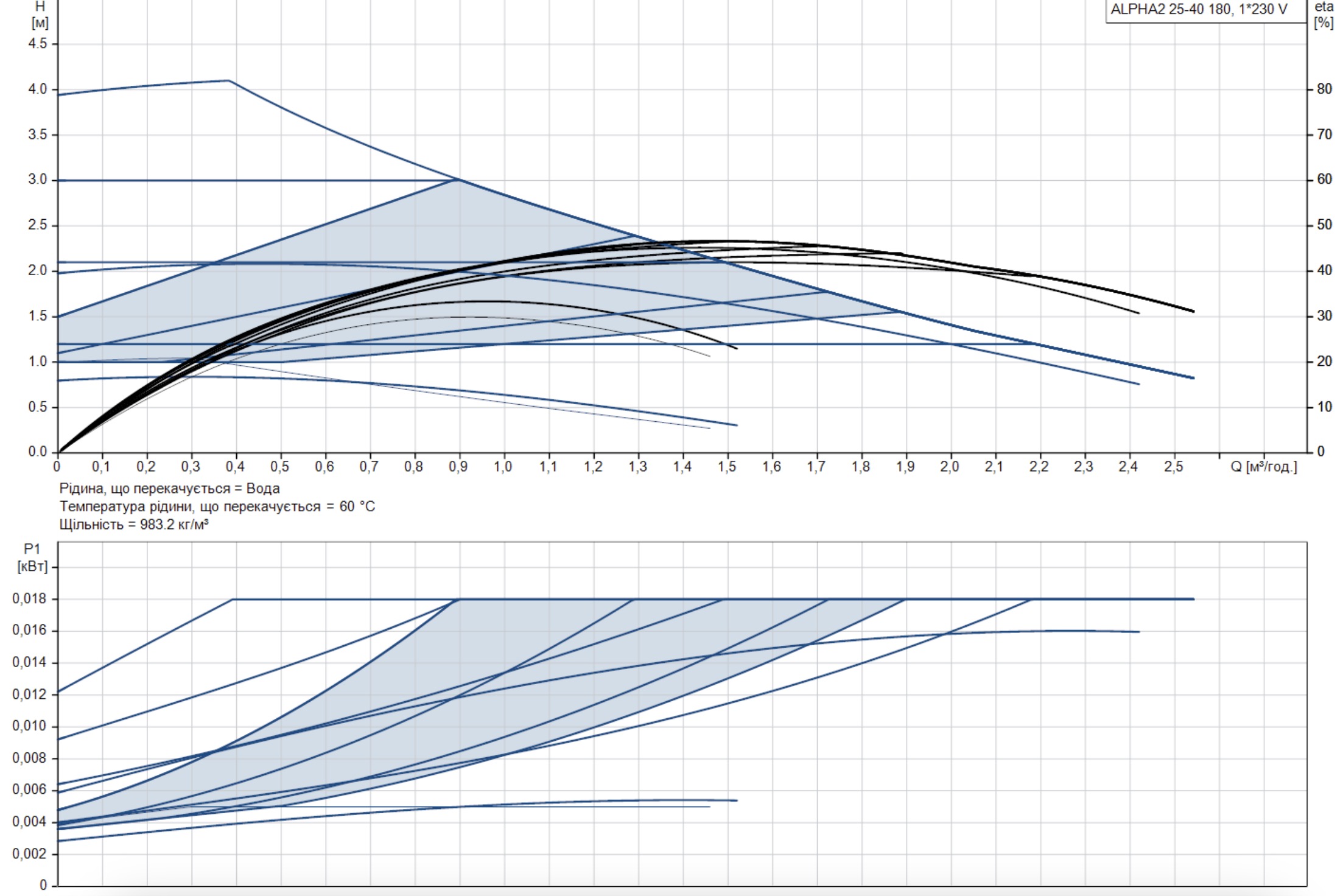 Grundfos Alpha2 25-40 180 (99411165) Діаграма продуктивності