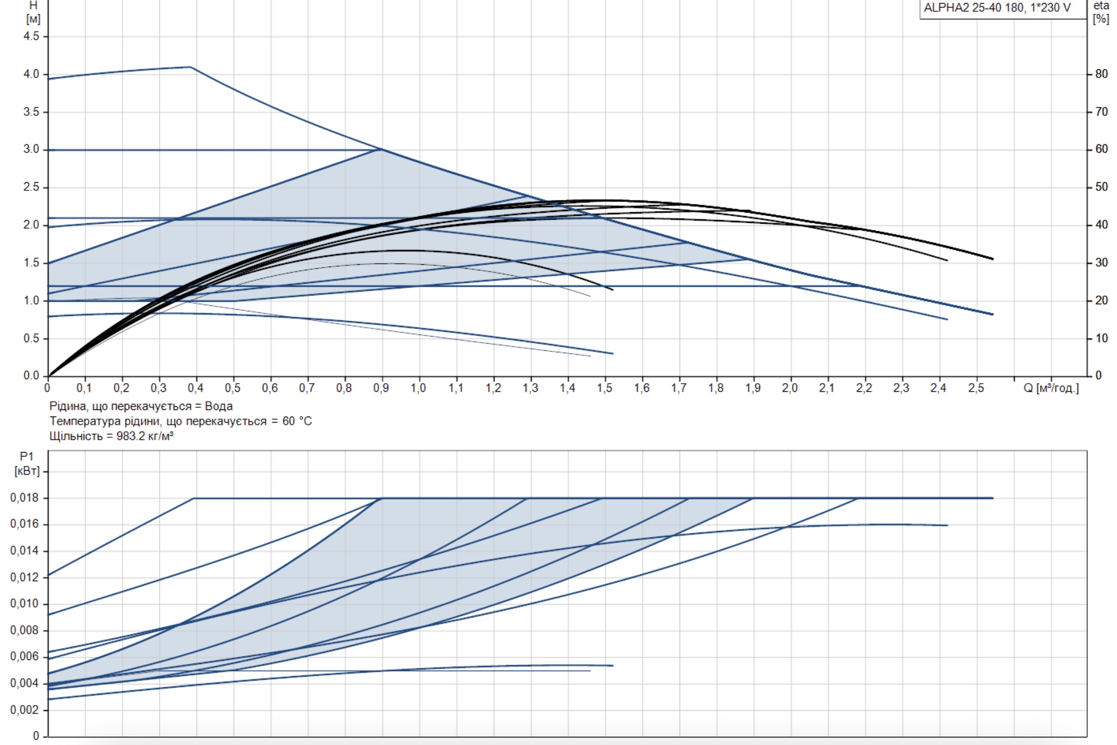 Grundfos Alpha2 25-40 180 (99411165) Диаграмма производительности