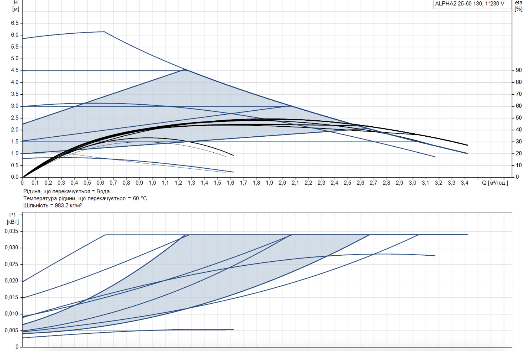 Grundfos Alpha2 25-60 130 (99411150) Діаграма продуктивності