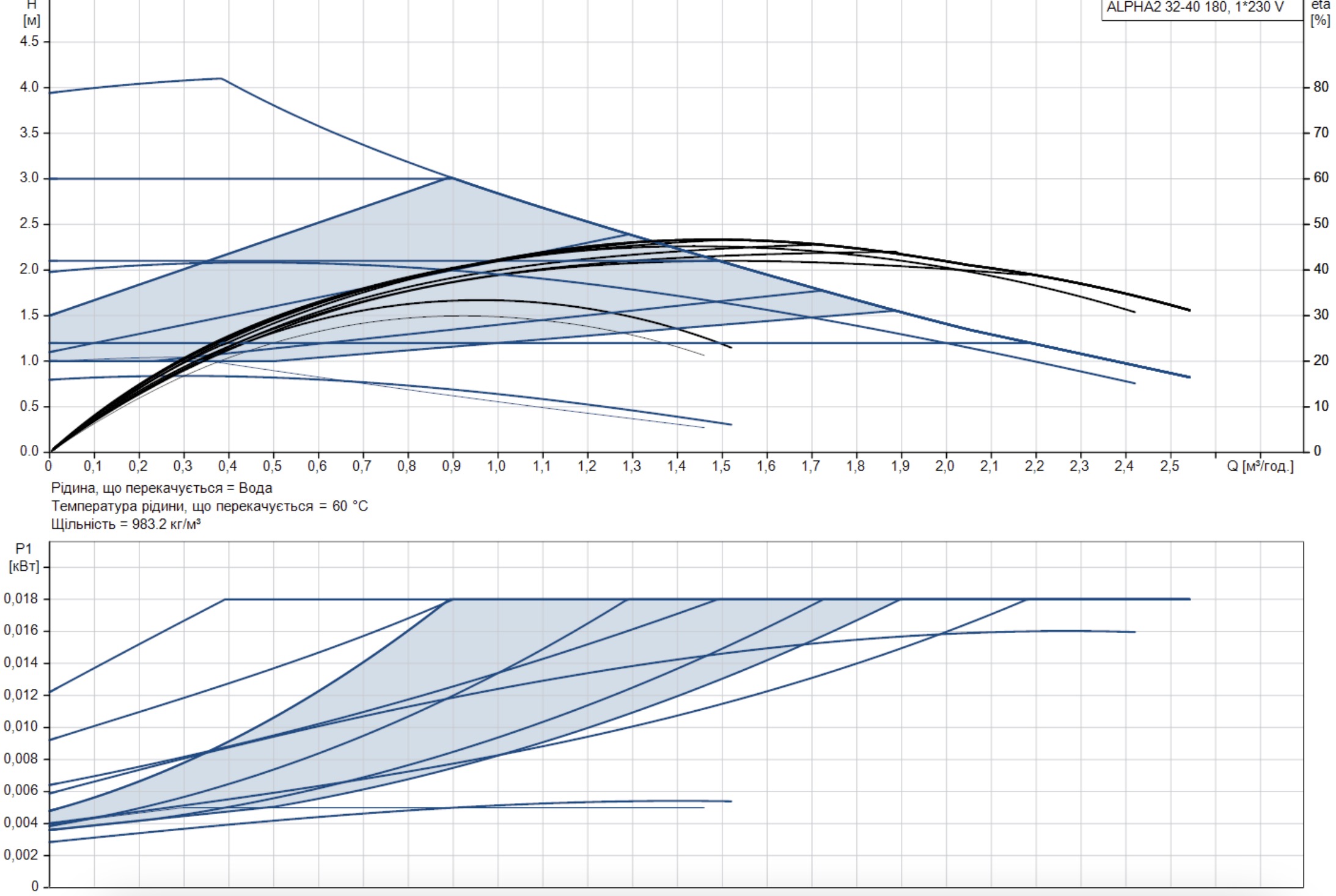 Grundfos Alpha2 32-40 180 (99411207) Діаграма продуктивності