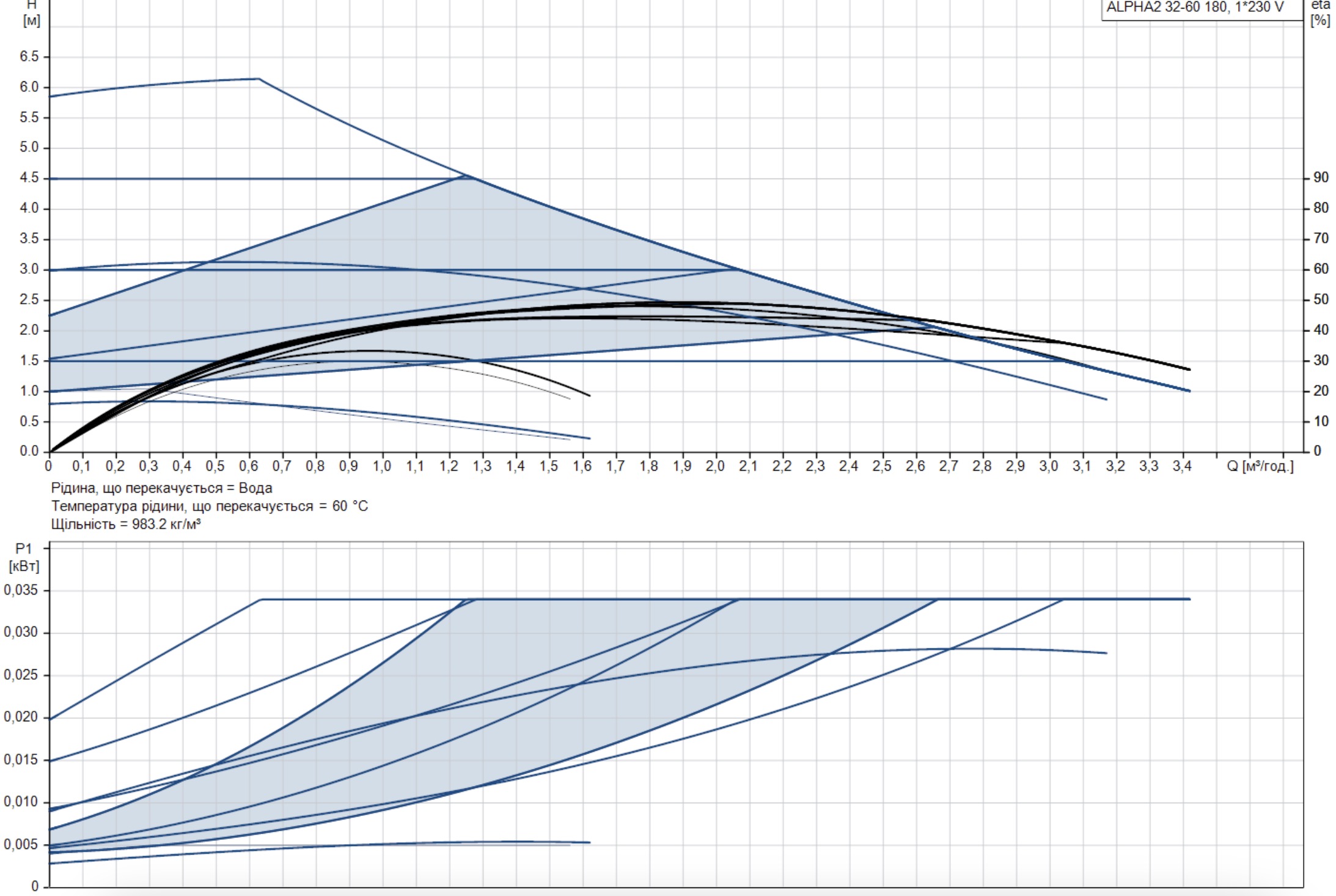 Grundfos Alpha2 32-60 180 (99411221) Діаграма продуктивності