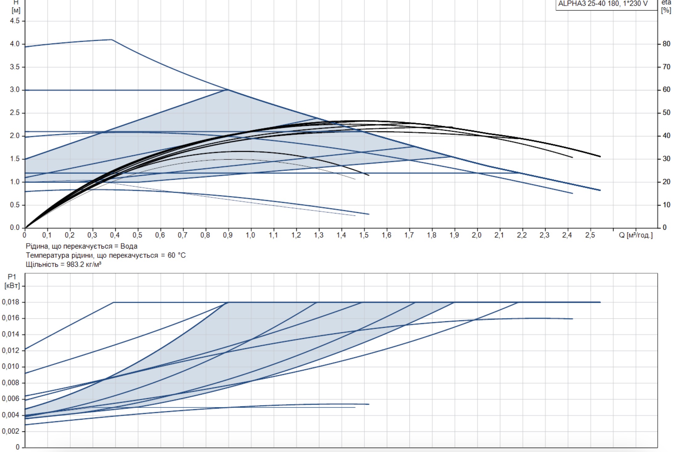 Grundfos Alpha3 25-40 180 (98890766) Диаграмма производительности