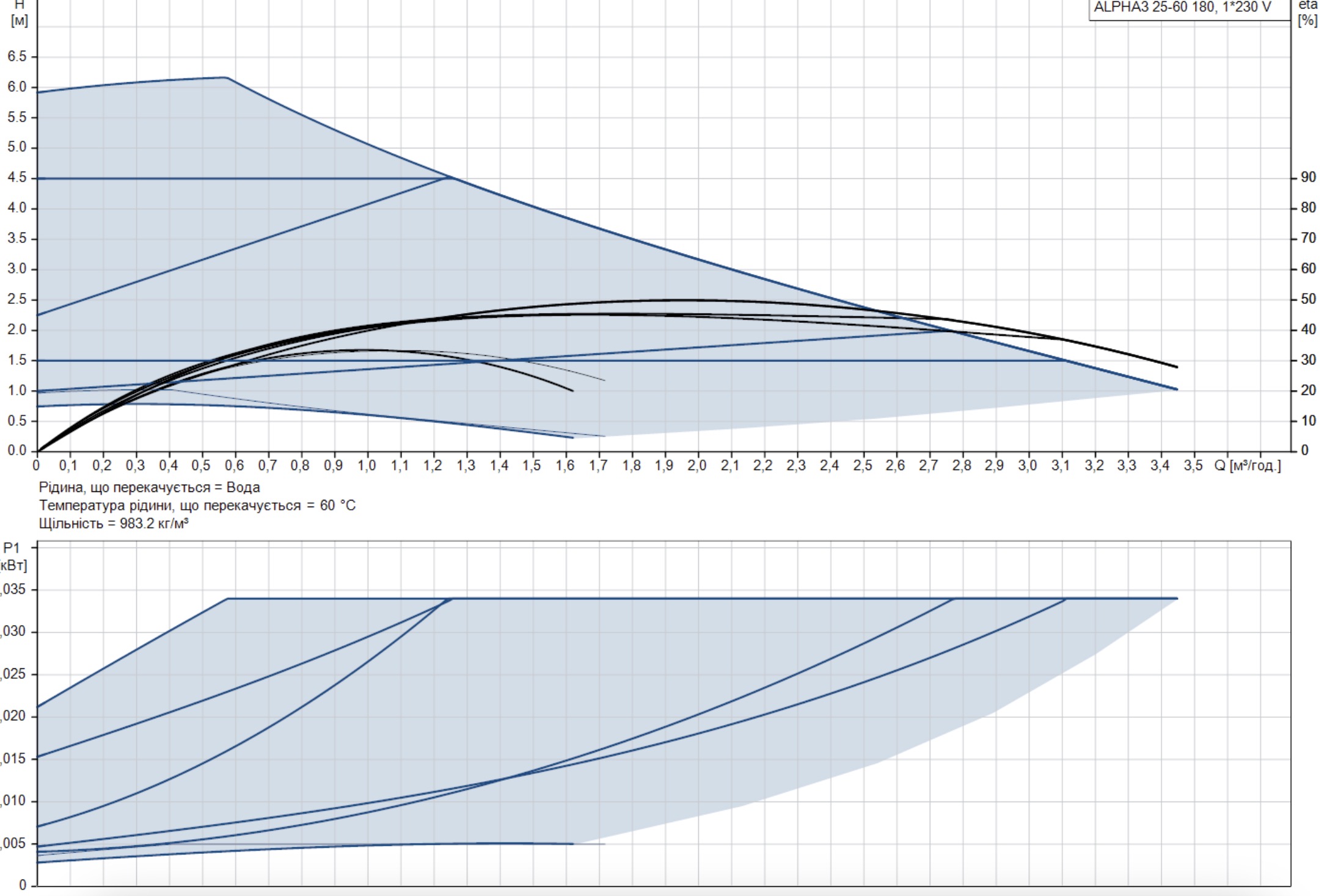 Grundfos Alpha3 25-60 180 (99371959) Діаграма продуктивності